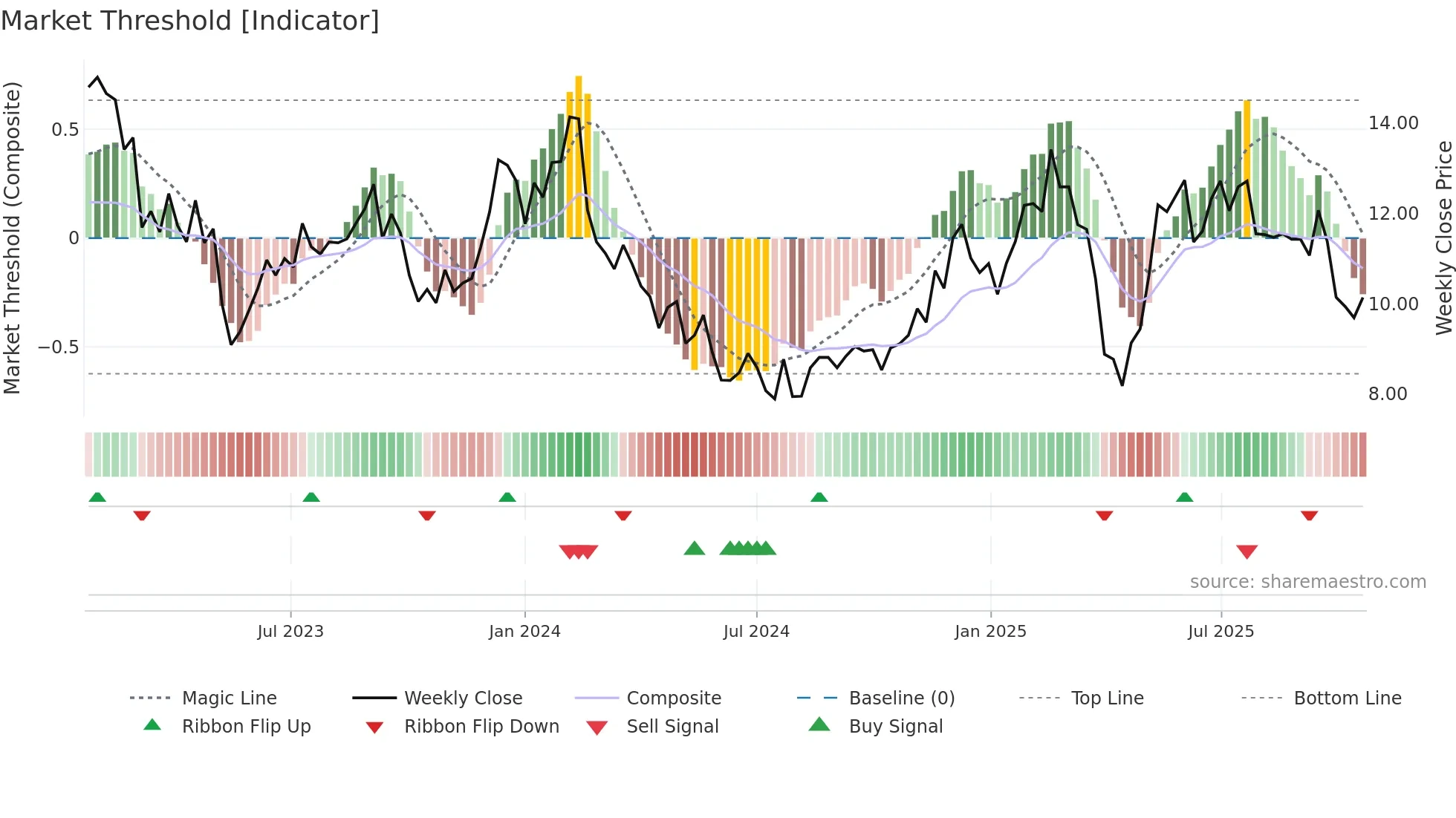 AMPL weekly Market Threshold chart