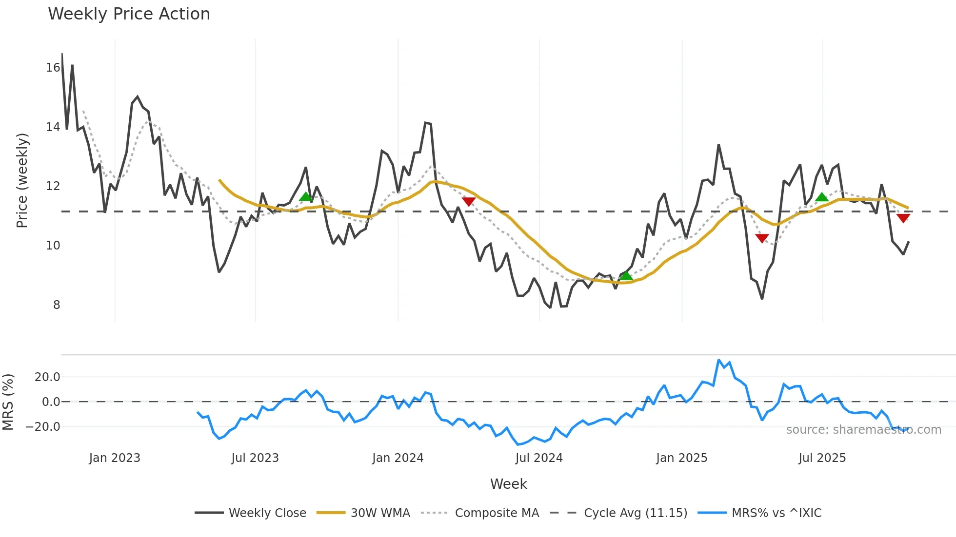 AMPL weekly Price Action chart, closing 2025-10-20