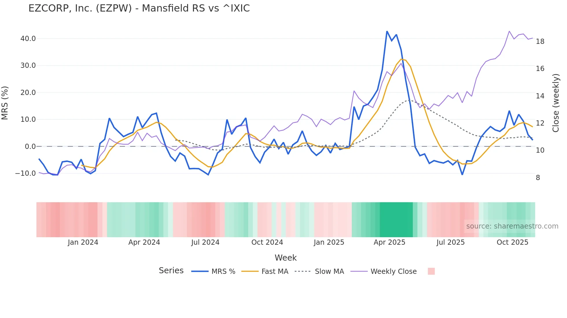 EZPW Mansfield Relative Strength chart