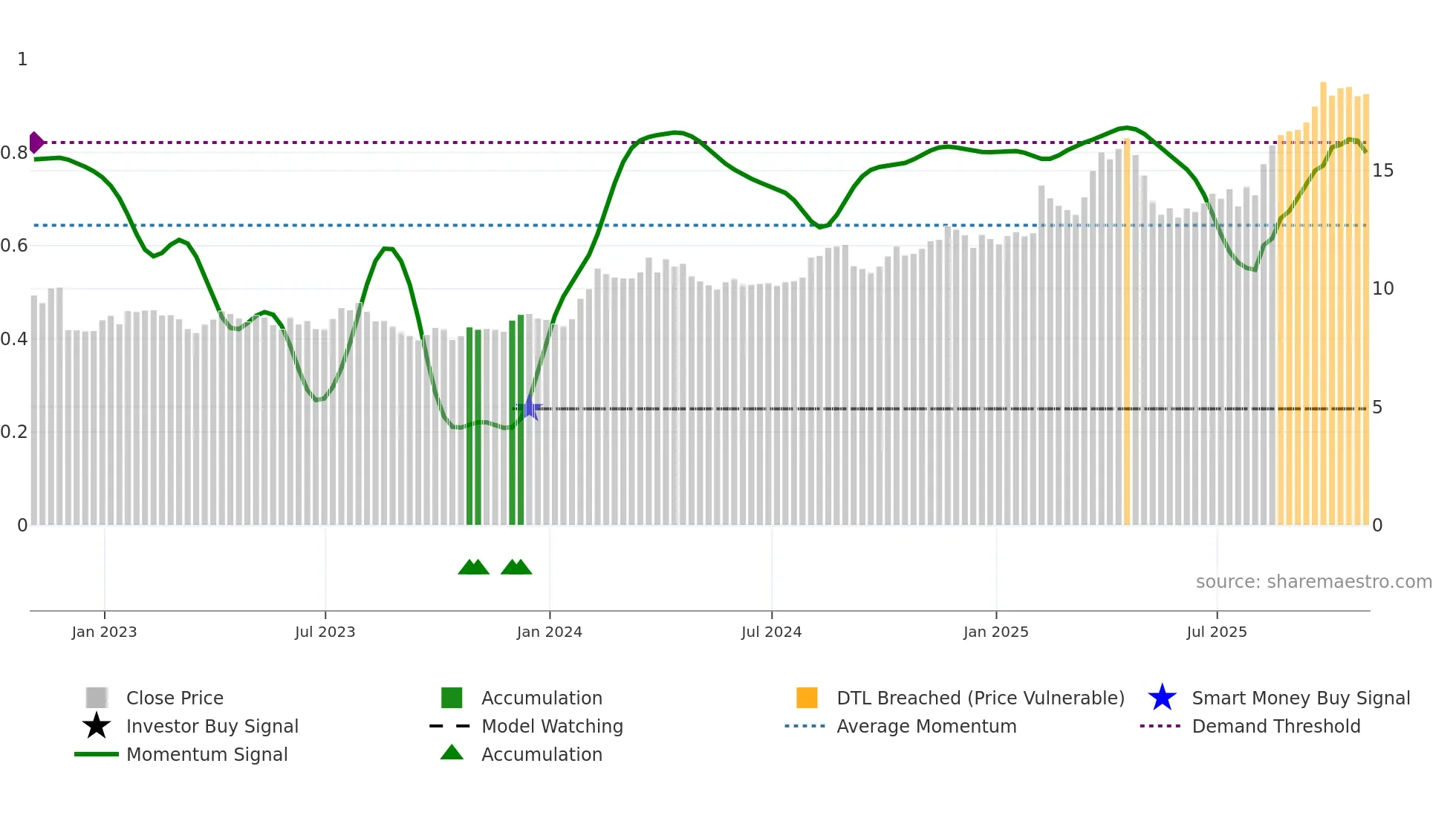 EZPW weekly Smart Money chart