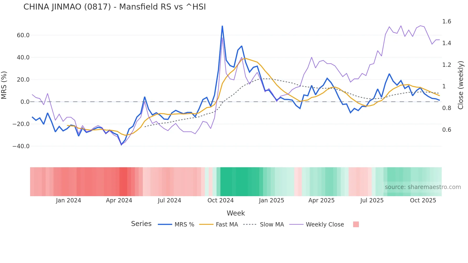 0817 Mansfield Relative Strength chart