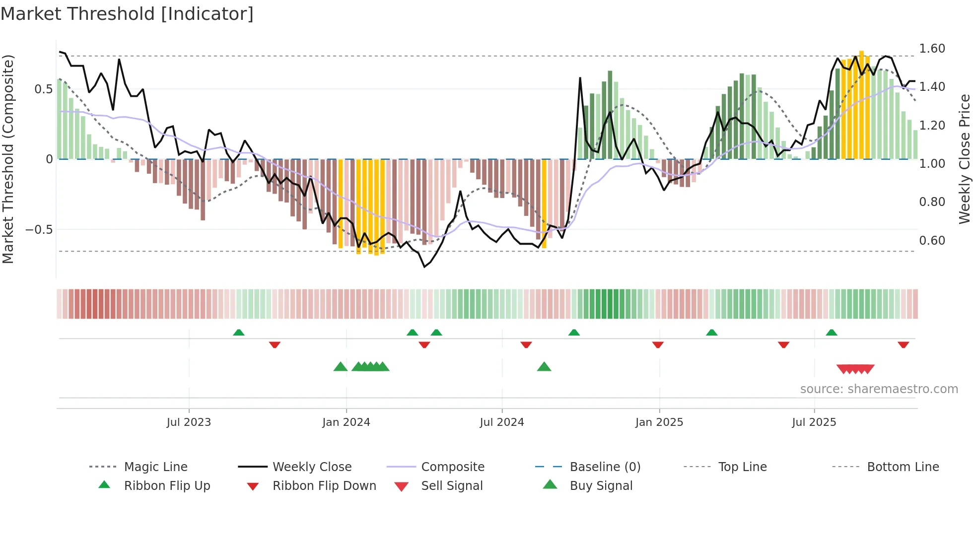 0817 weekly Market Threshold chart