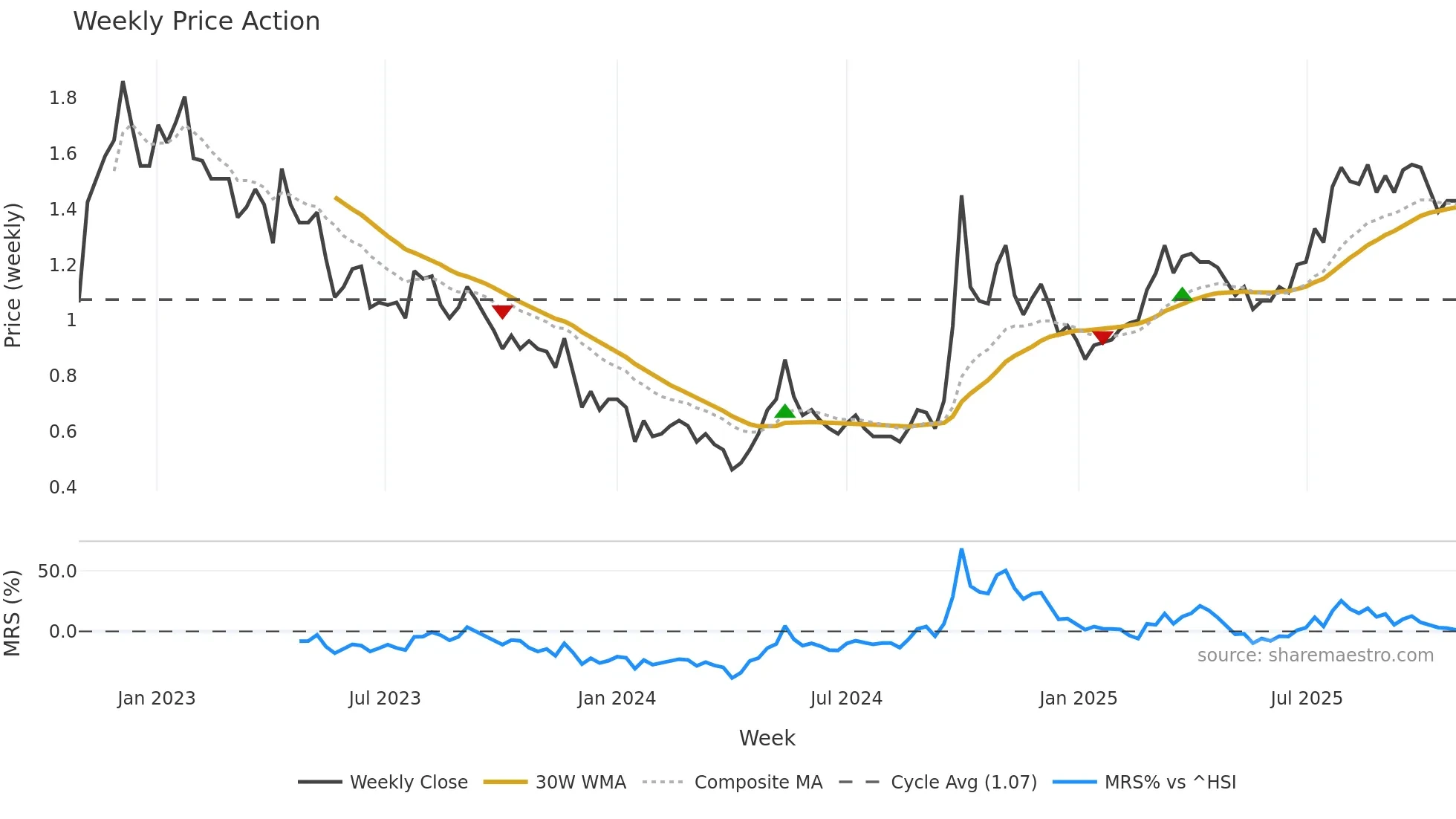 0817 weekly Price Action chart, closing 2025-10-27