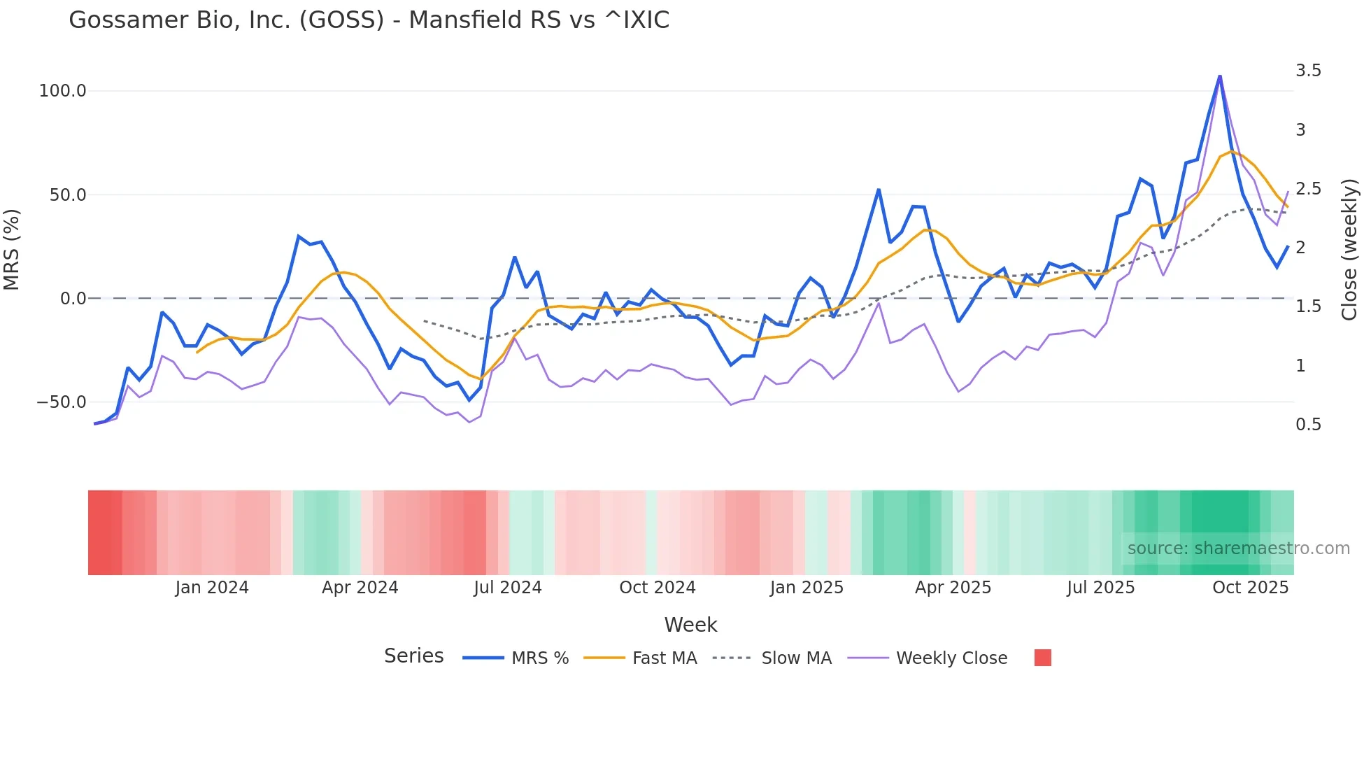 GOSS Mansfield Relative Strength chart