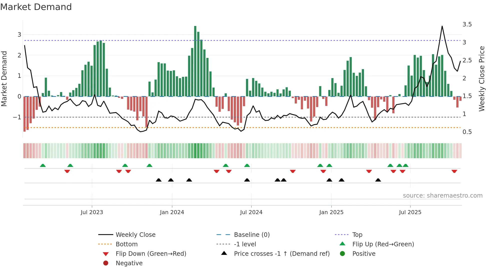 GOSS weekly Market Demand chart