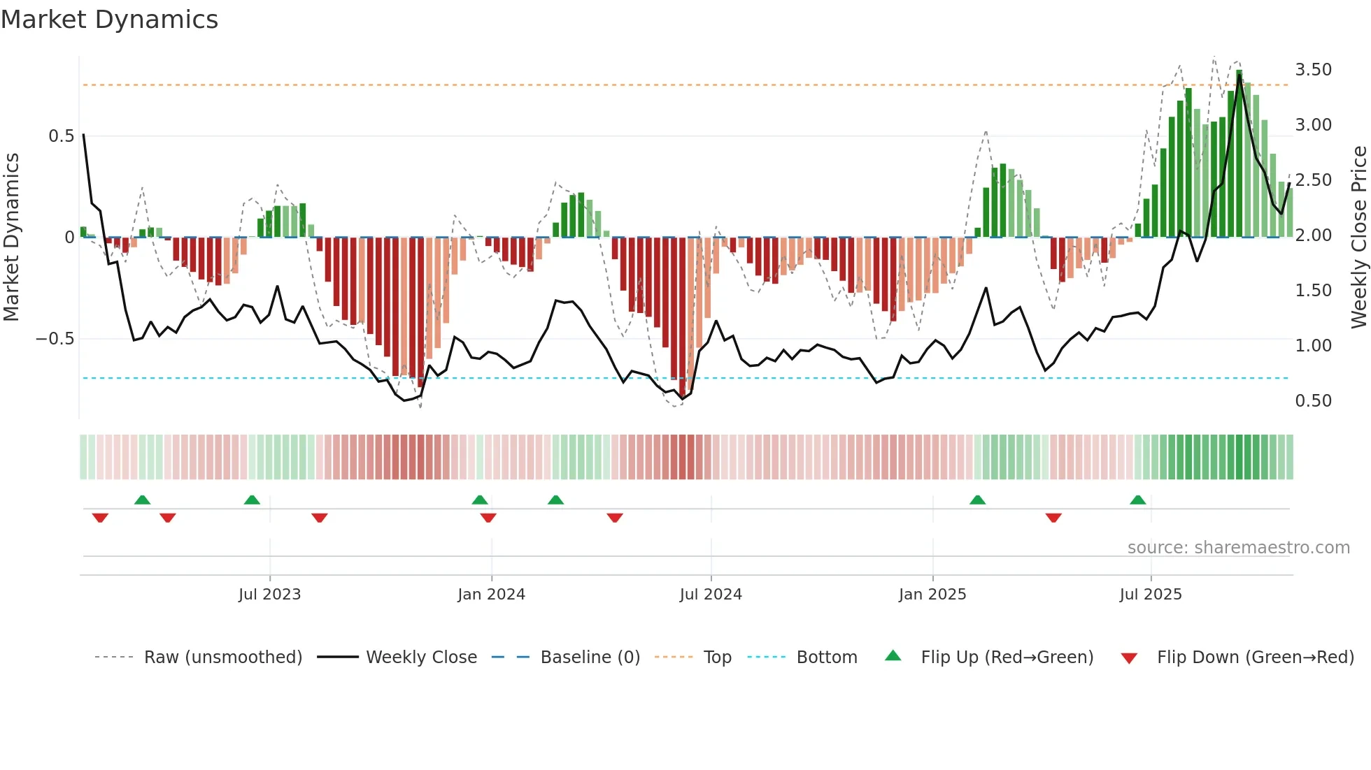 GOSS weekly Market Dynamics chart
