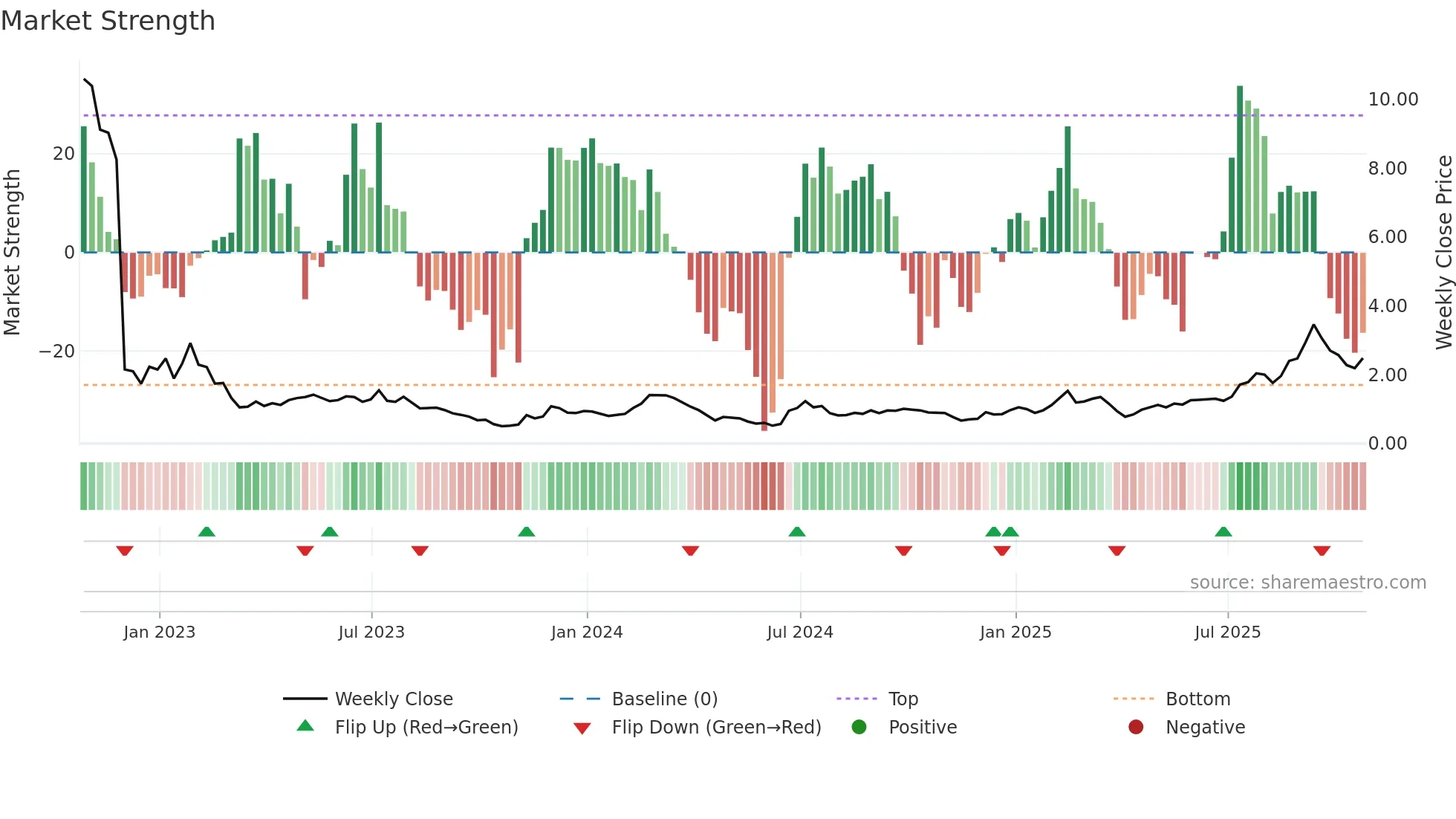 GOSS weekly Market Strength chart