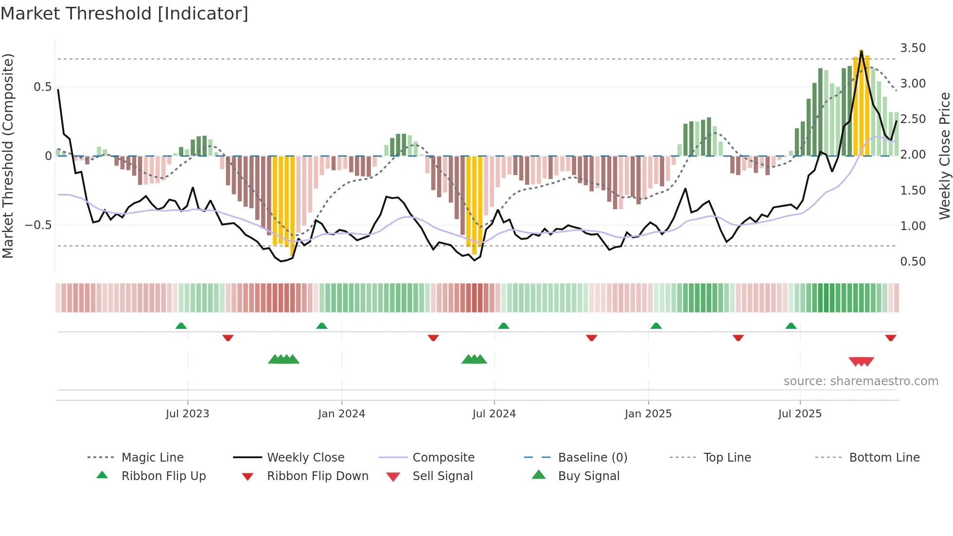 GOSS weekly Market Threshold chart