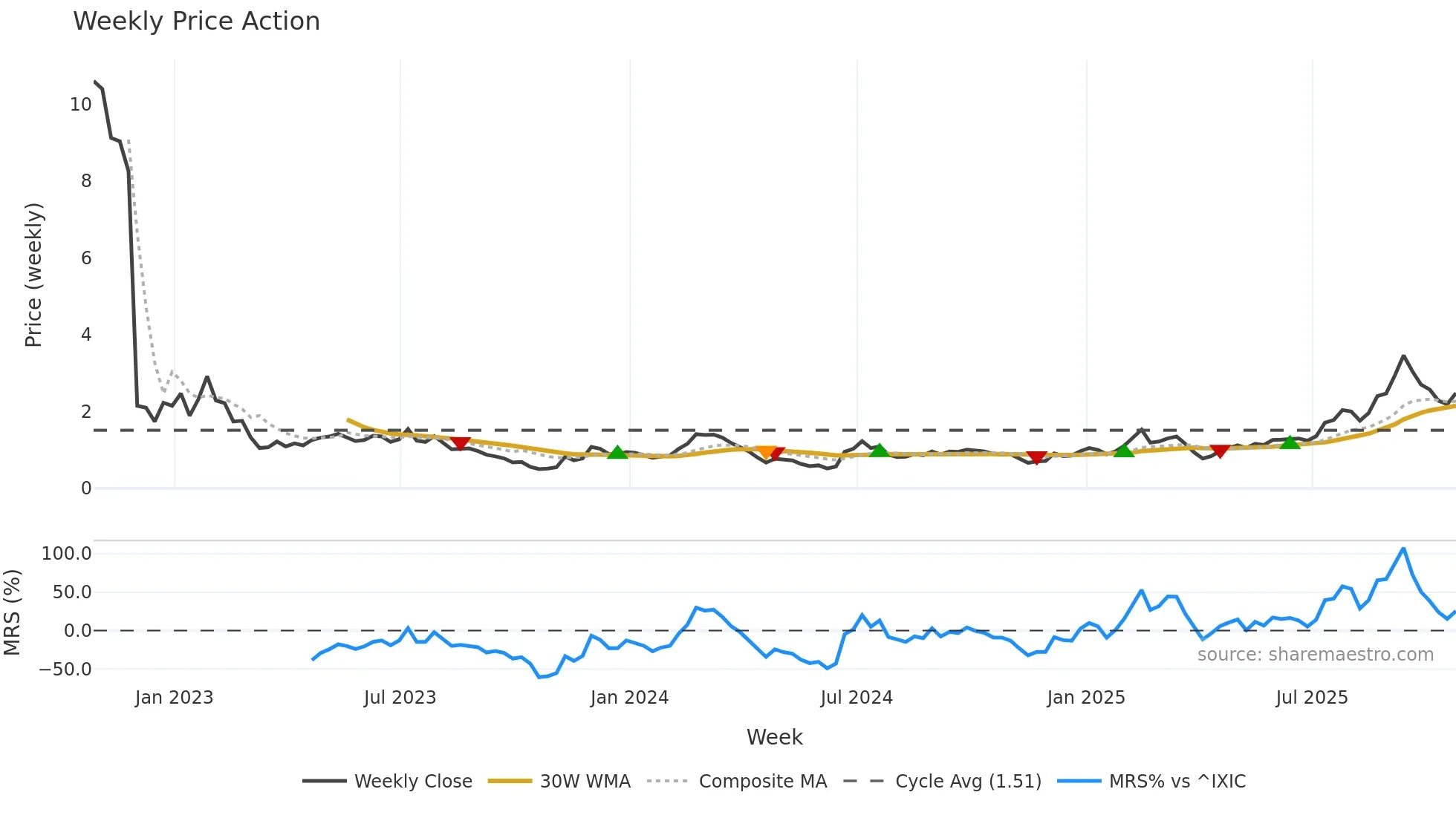GOSS weekly Price Action chart, closing 2025-10-24