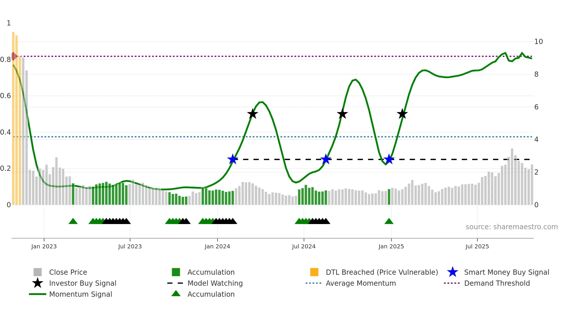 GOSS weekly Smart Money chart