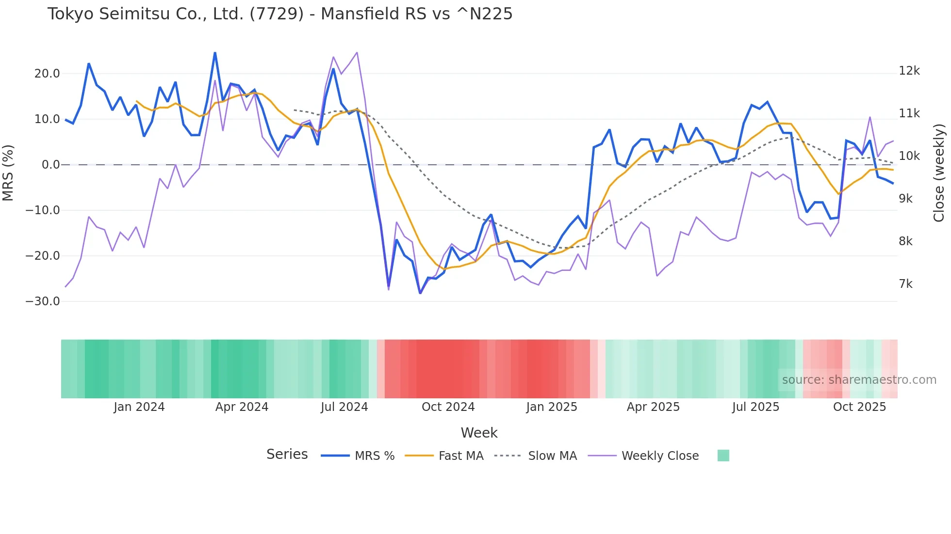 7729 Mansfield Relative Strength chart