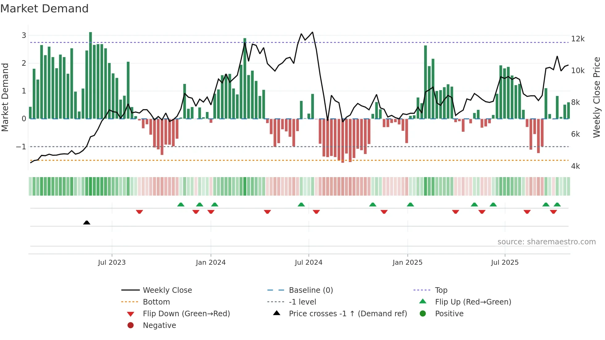7729 weekly Market Demand chart