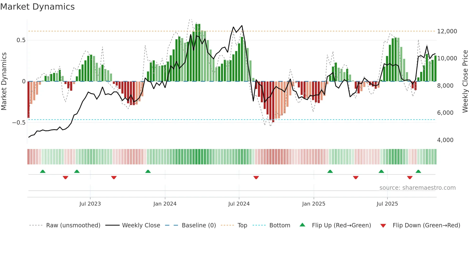 7729 weekly Market Dynamics chart