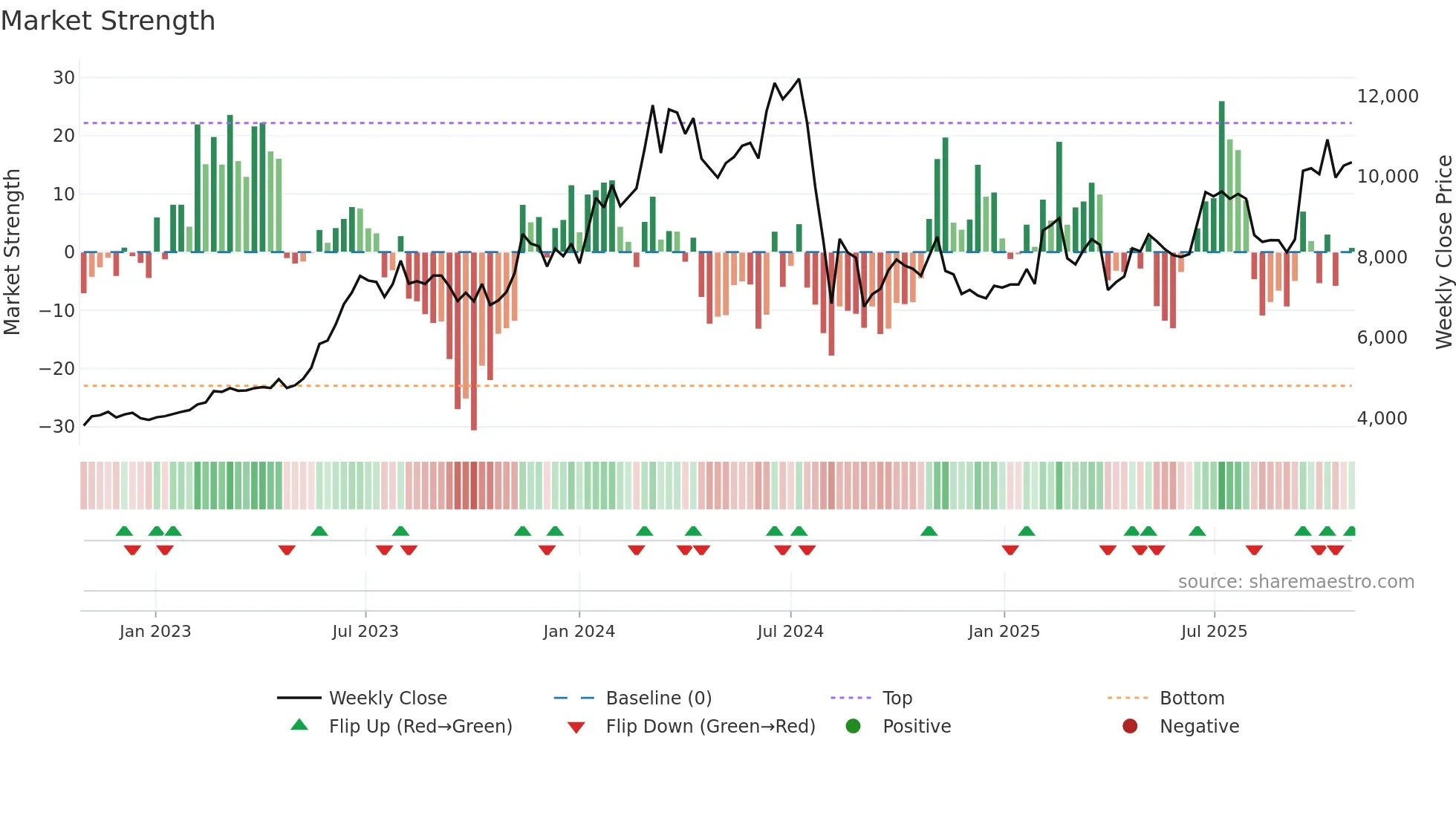 7729 weekly Market Strength chart