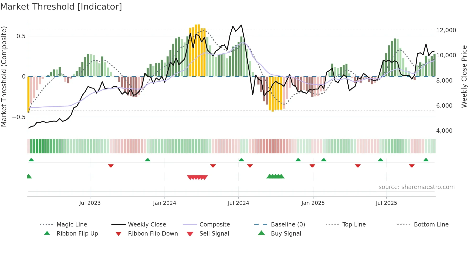 7729 weekly Market Threshold chart