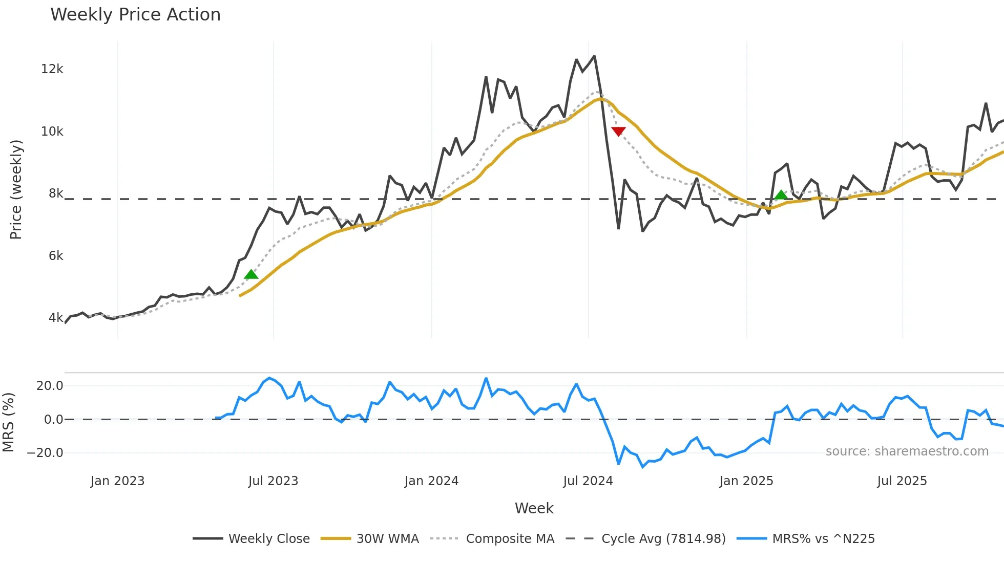 7729 weekly Price Action chart, closing 2025-10-27