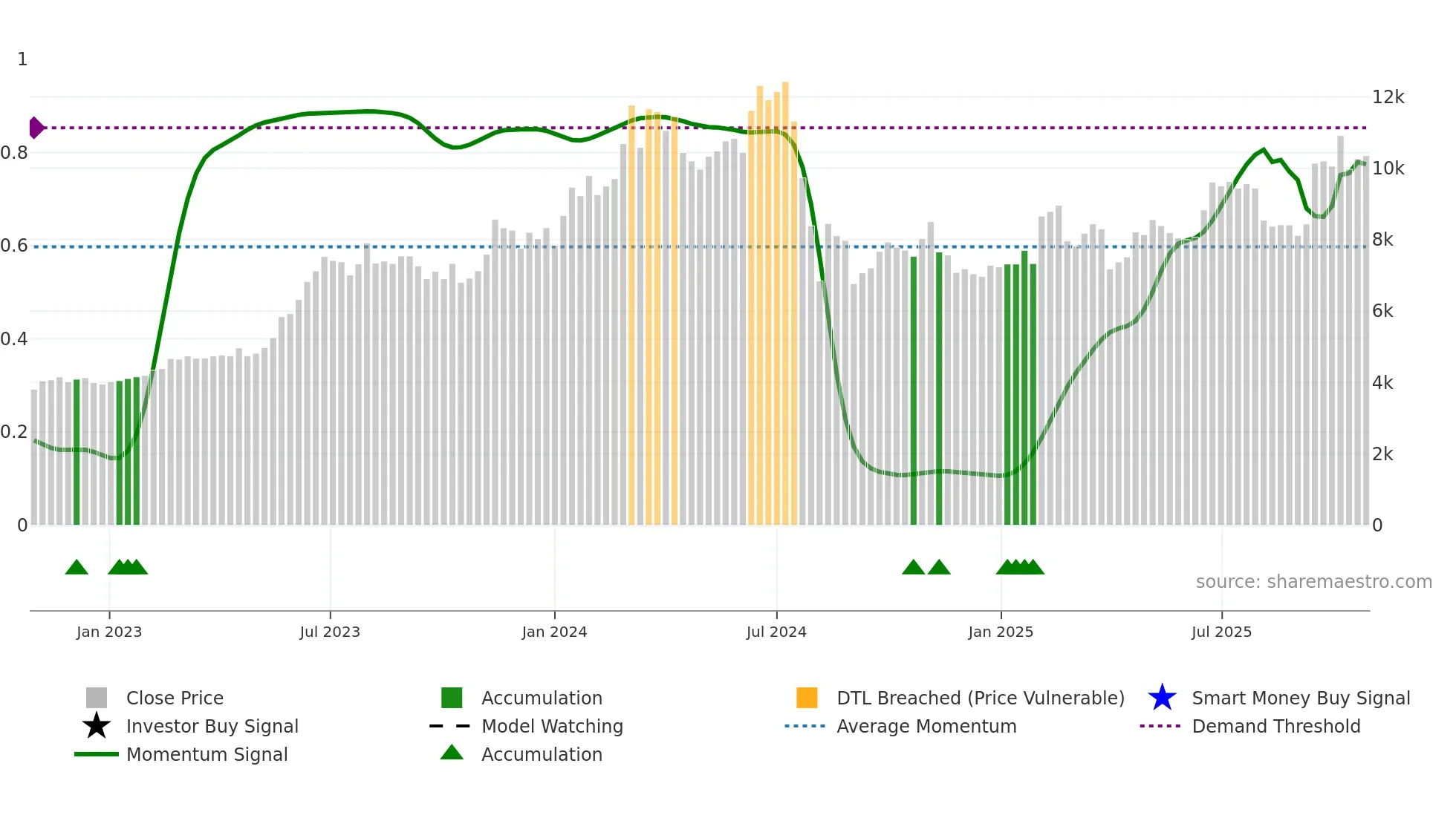 7729 weekly Smart Money chart