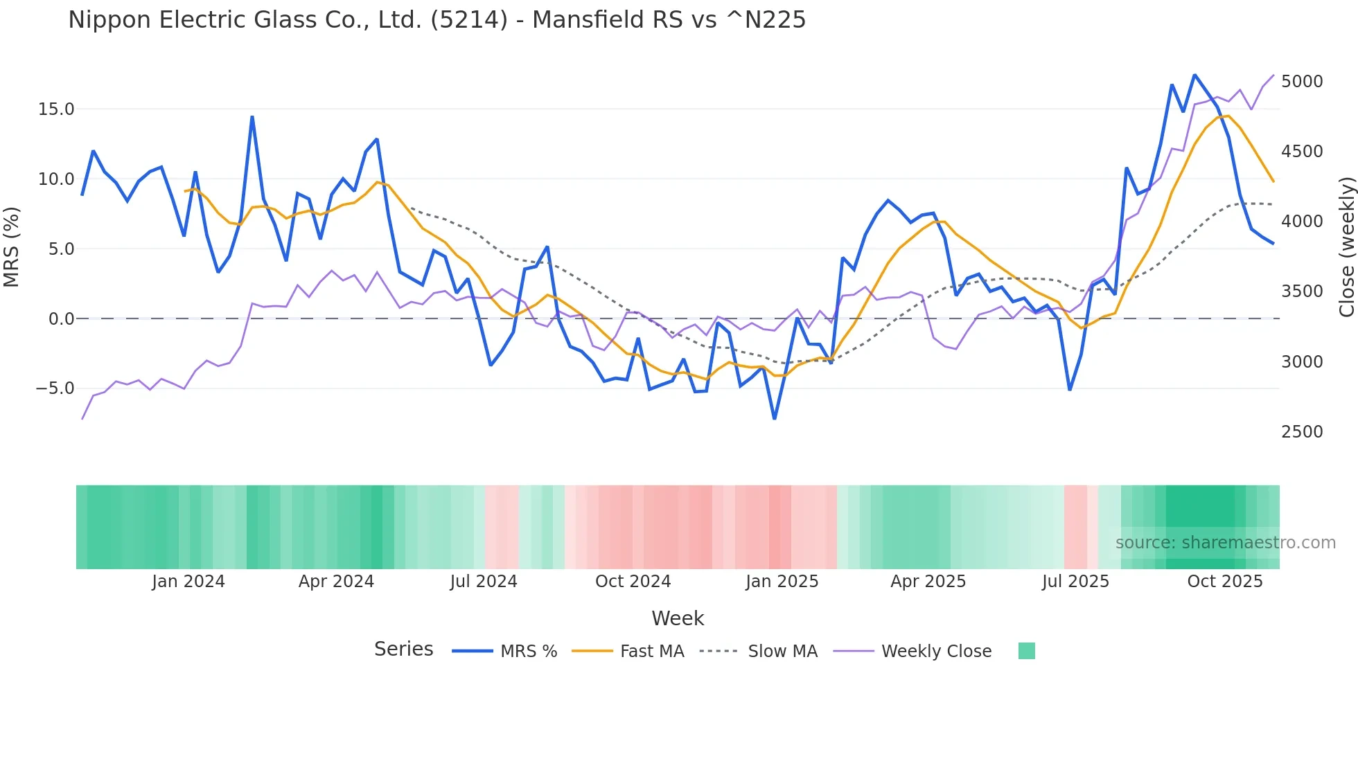 5214 Mansfield Relative Strength chart