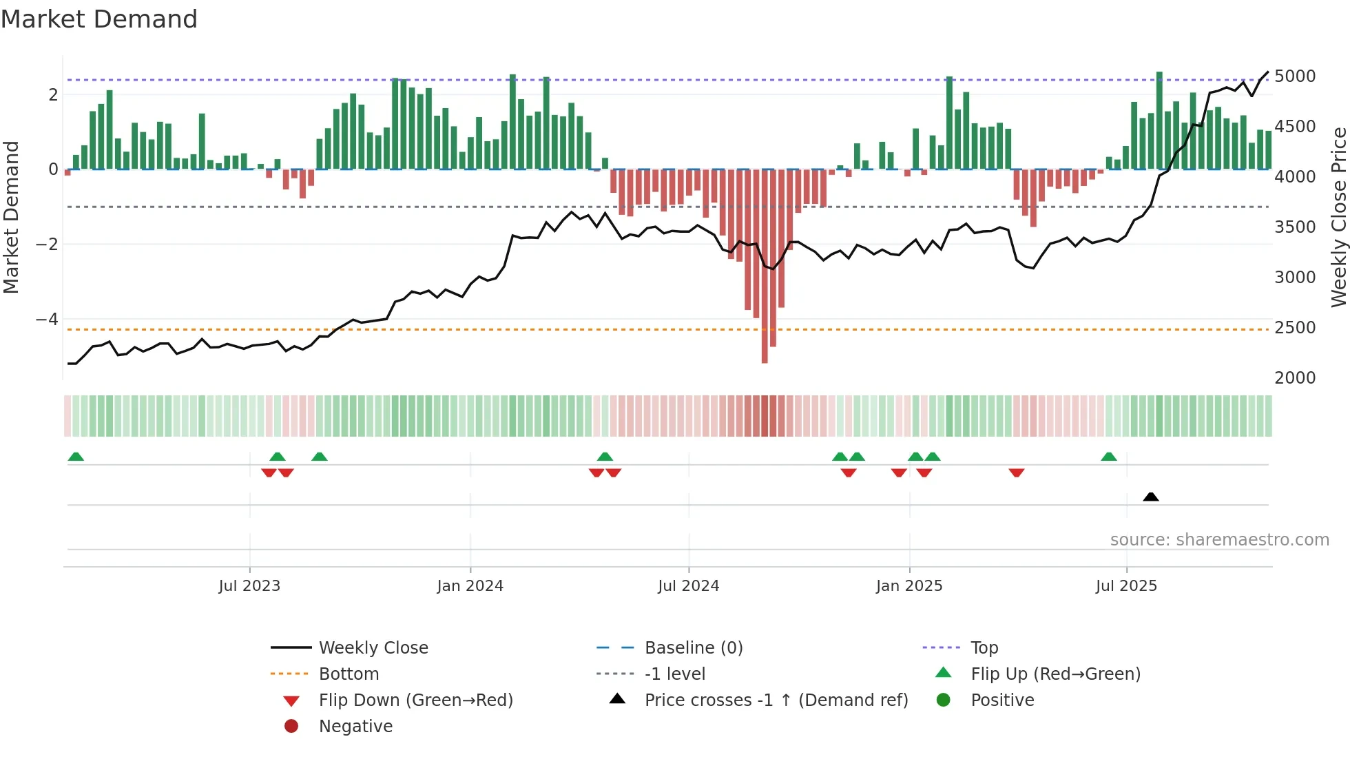 5214 weekly Market Demand chart