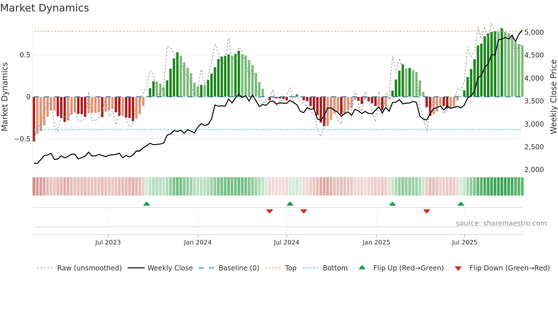 5214 weekly Market Dynamics chart