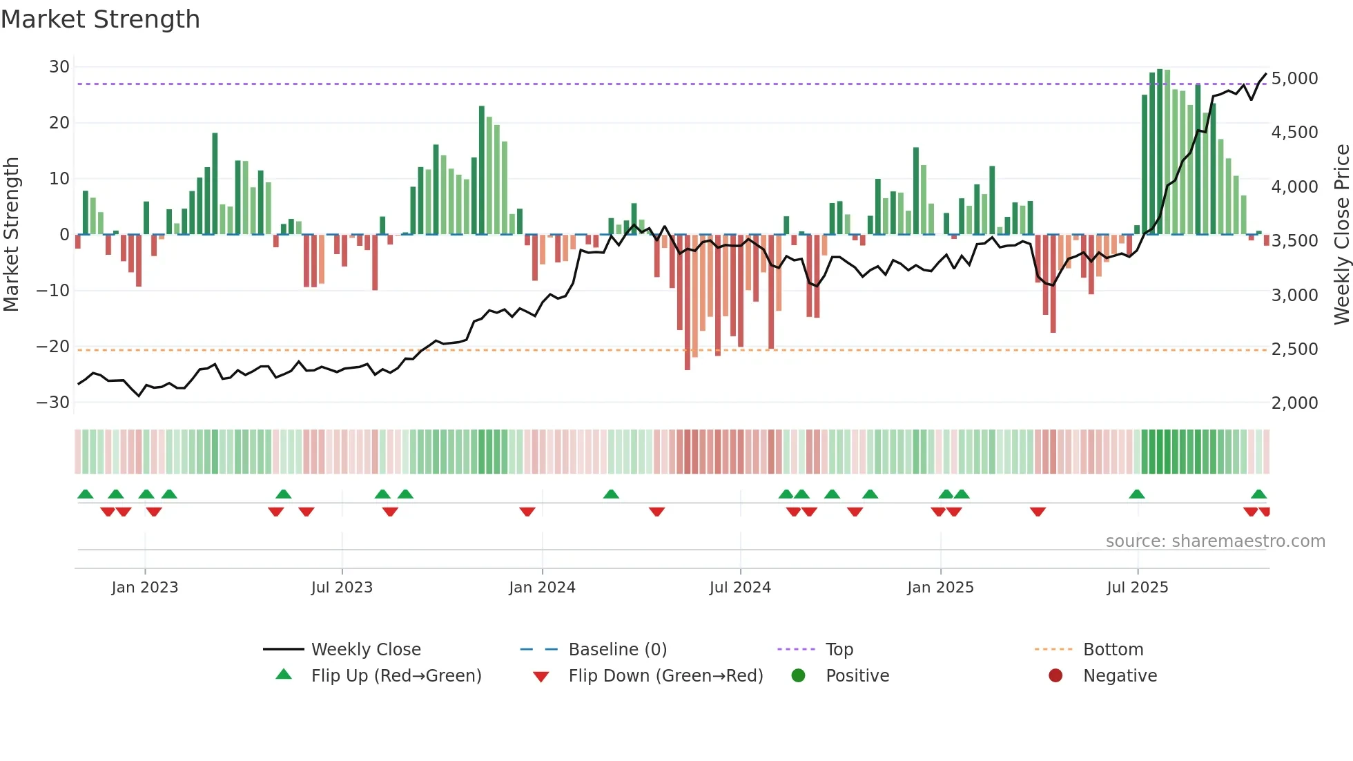 5214 weekly Market Strength chart
