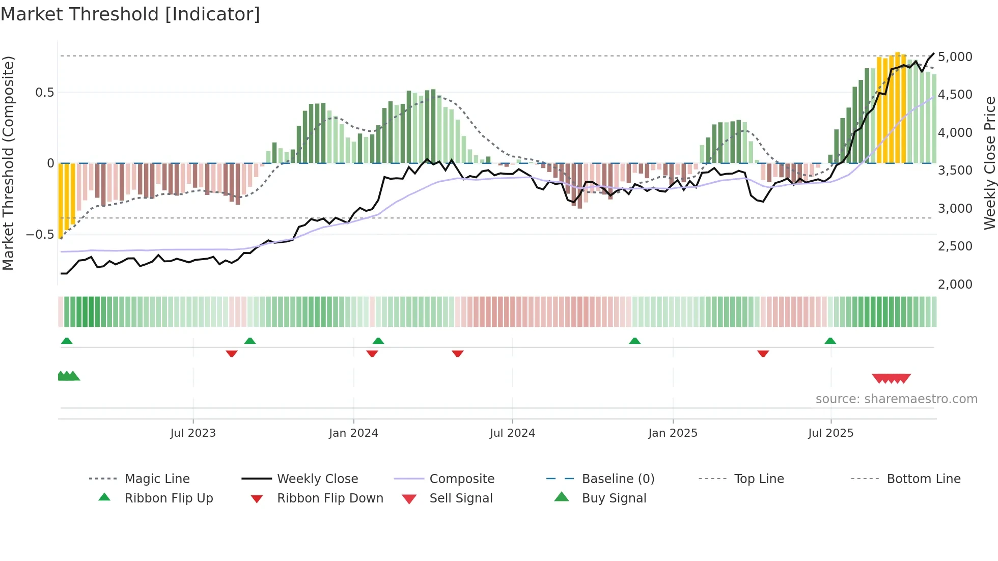 5214 weekly Market Threshold chart