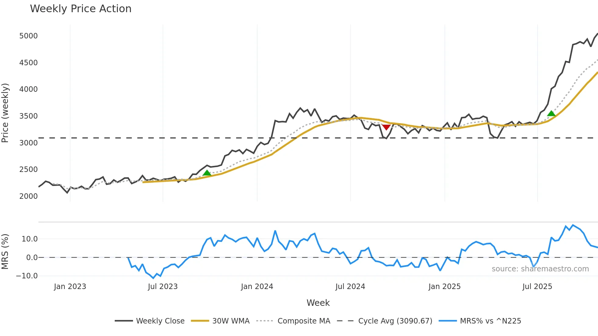 5214 weekly Price Action chart, closing 2025-10-27