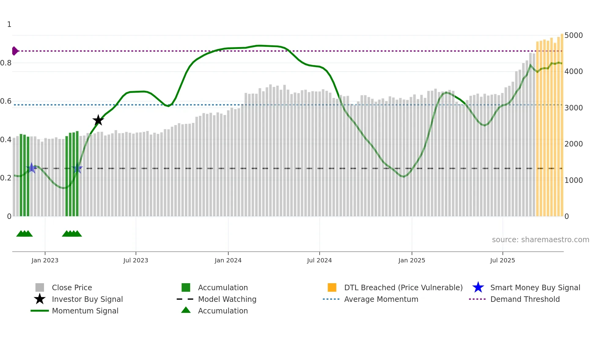5214 weekly Smart Money chart
