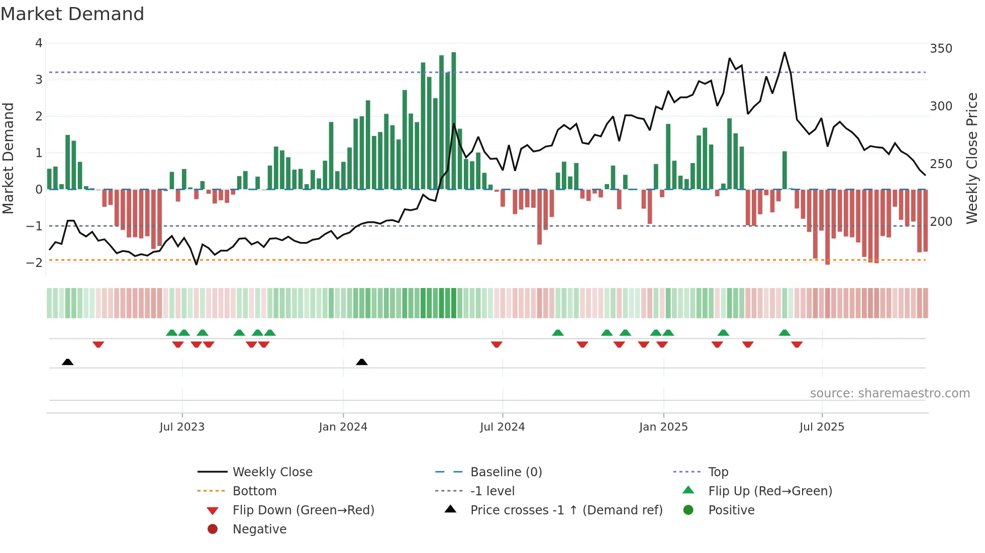 6670 weekly Market Demand chart