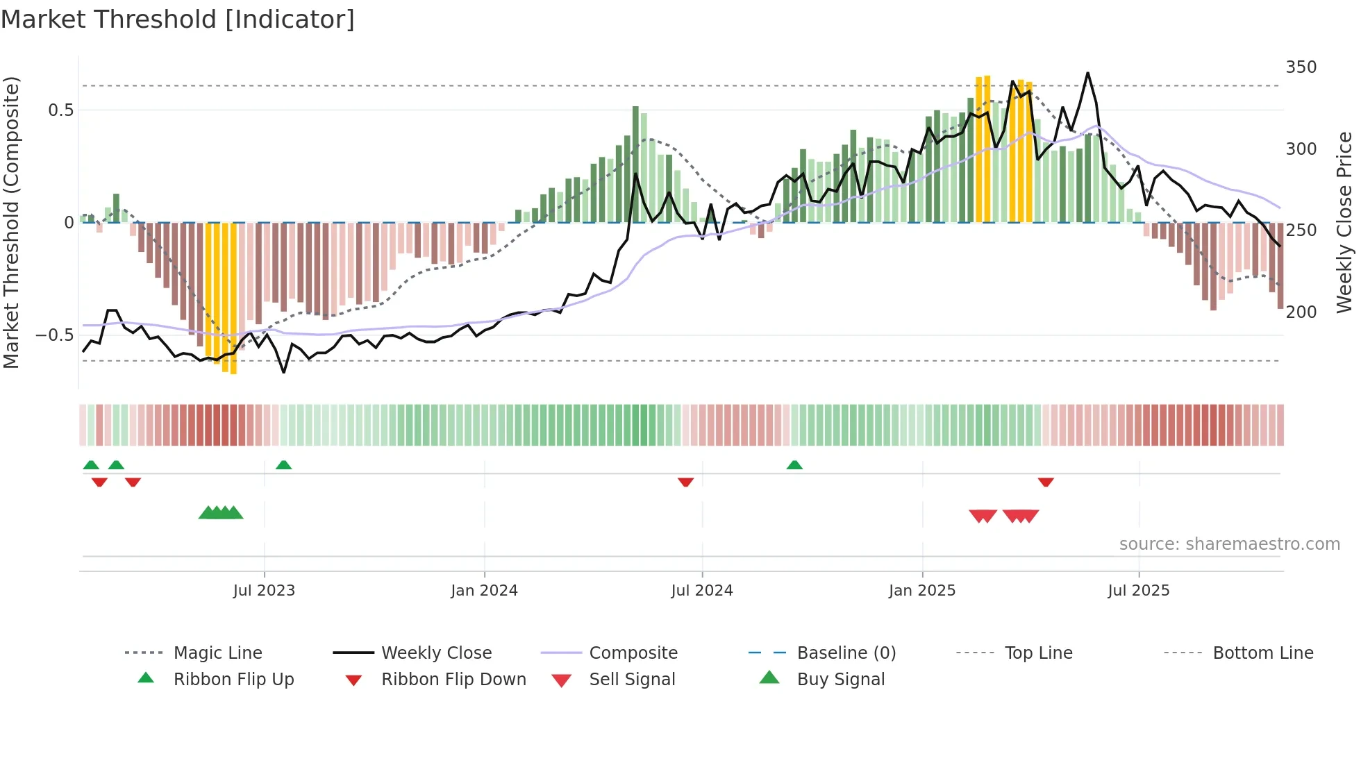 6670 weekly Market Threshold chart