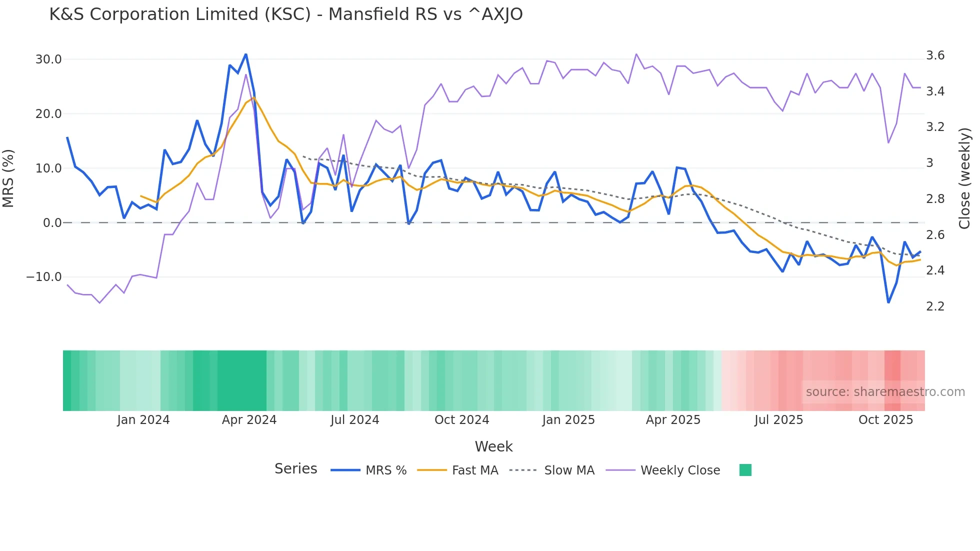 KSC Mansfield Relative Strength chart