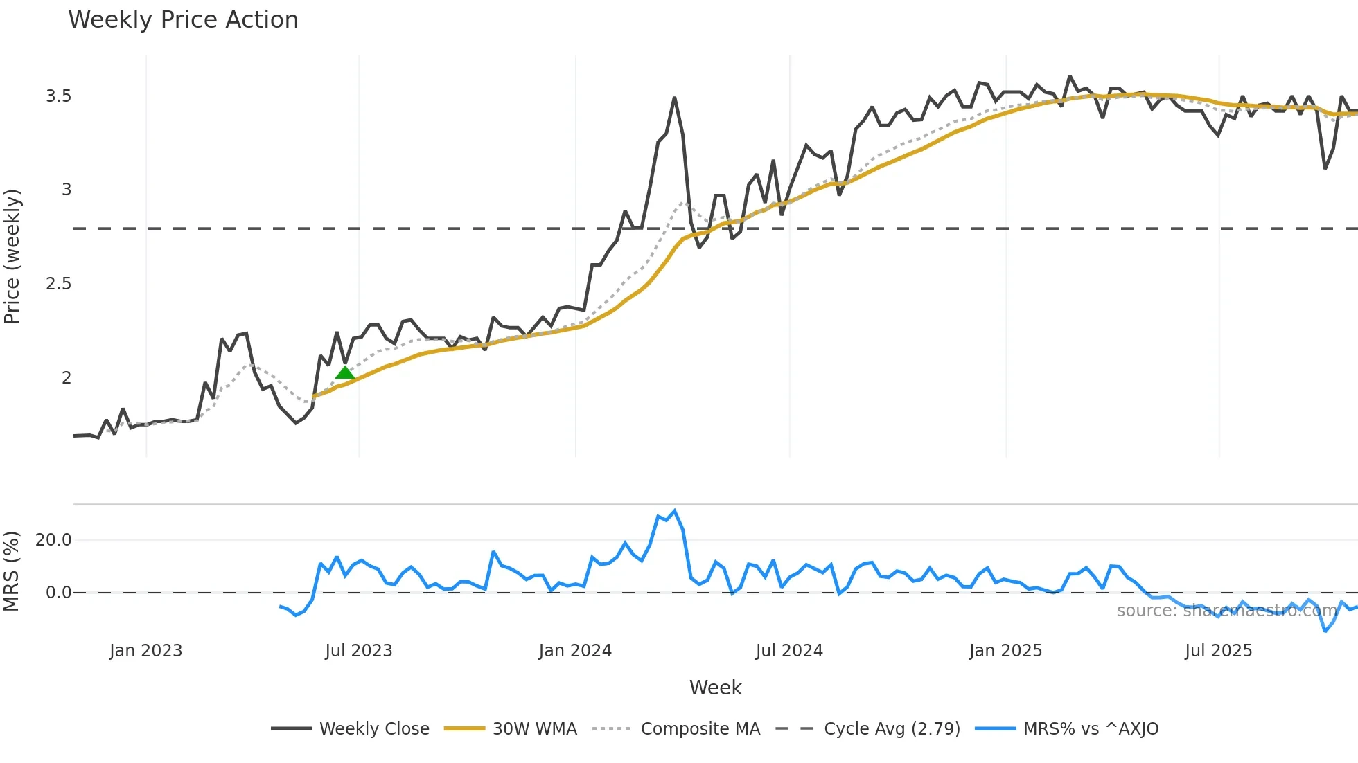 KSC weekly Price Action chart, closing 2025-10-27