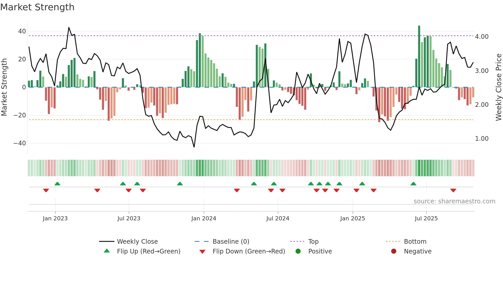CCLD weekly Market Strength chart