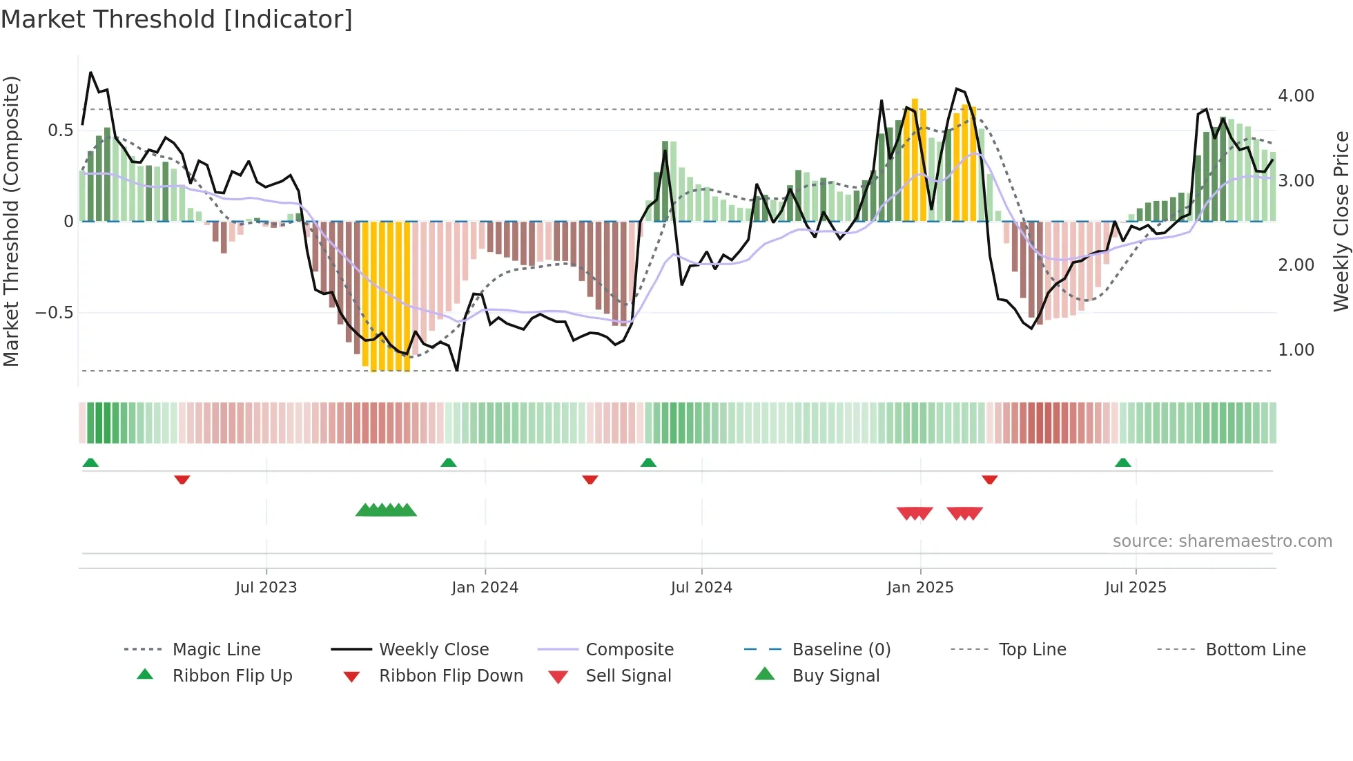 CCLD weekly Market Threshold chart