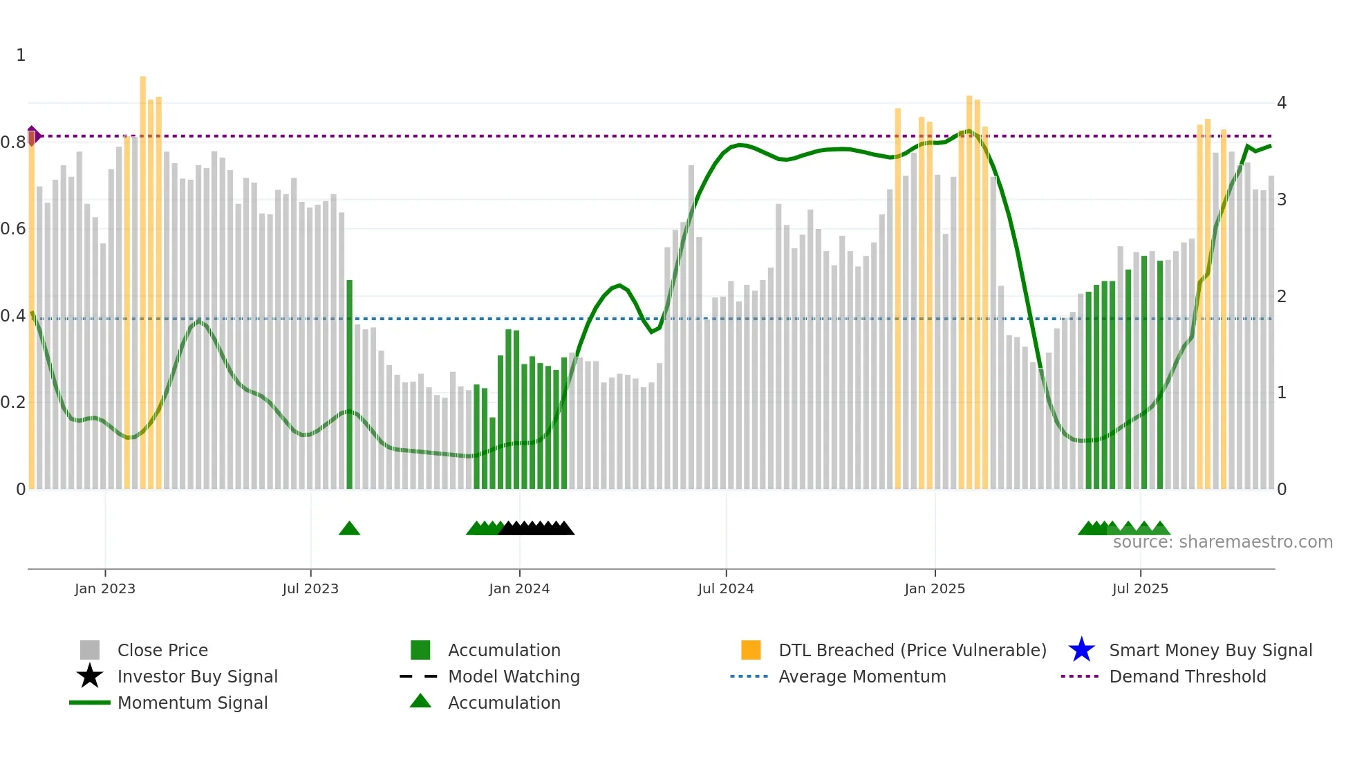 CCLD weekly Smart Money chart