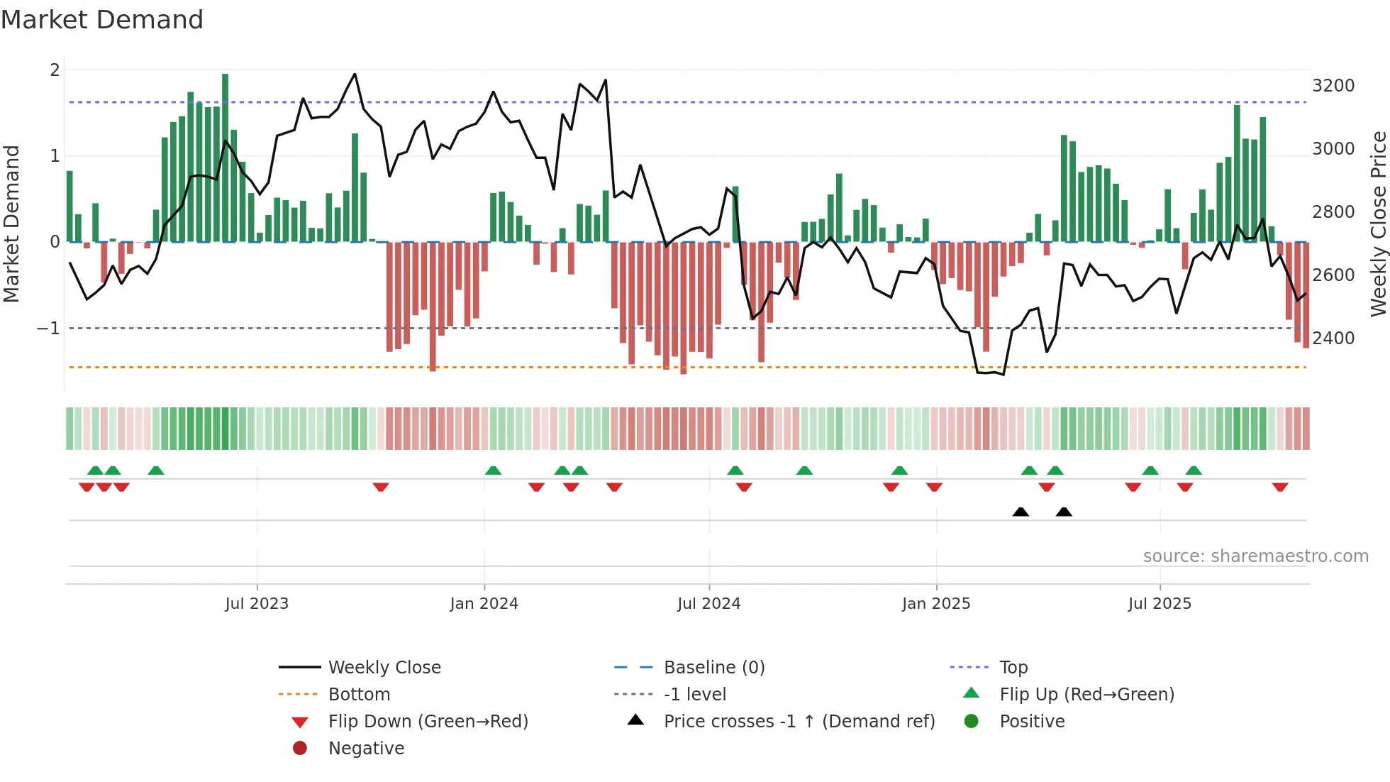 2292 weekly Market Demand chart