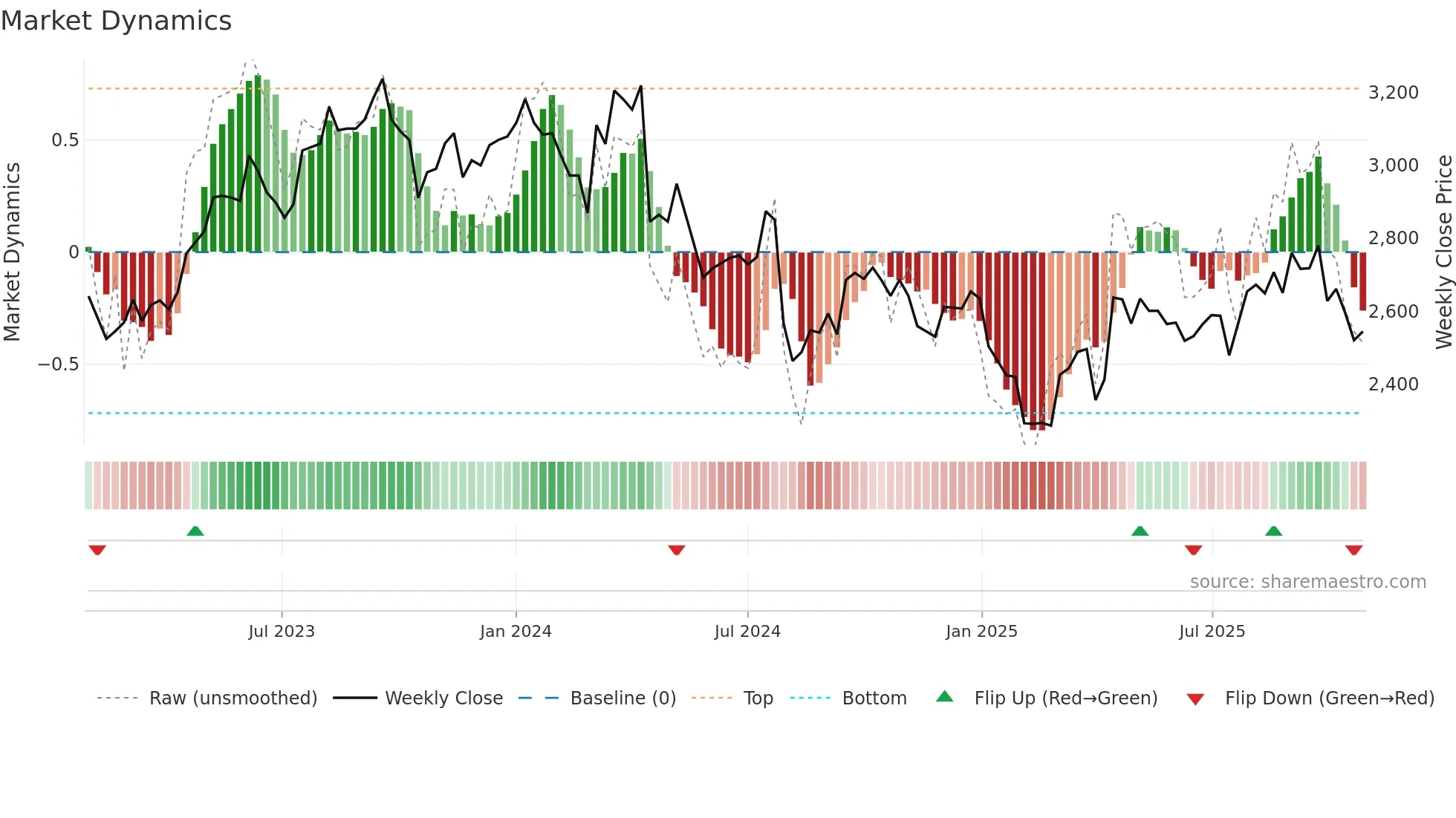 2292 weekly Market Dynamics chart