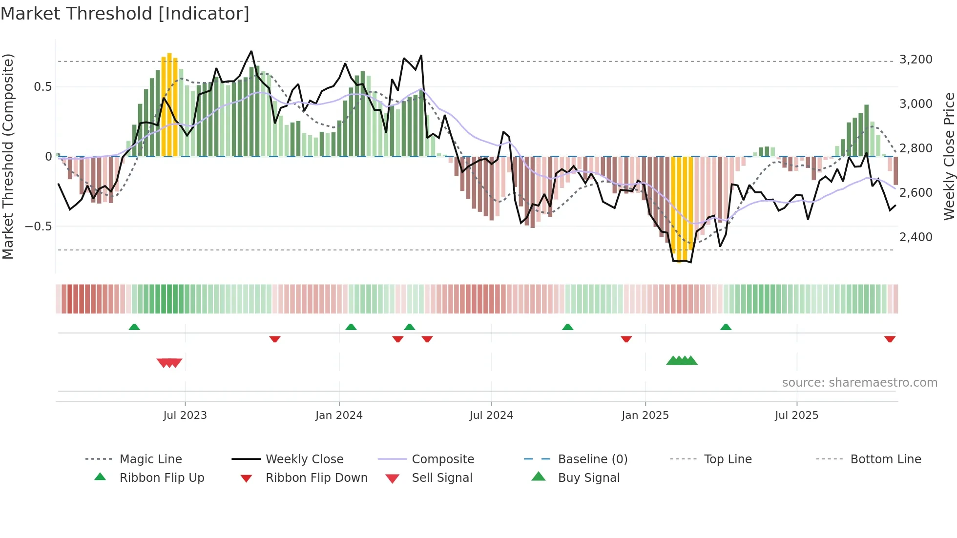 2292 weekly Market Threshold chart