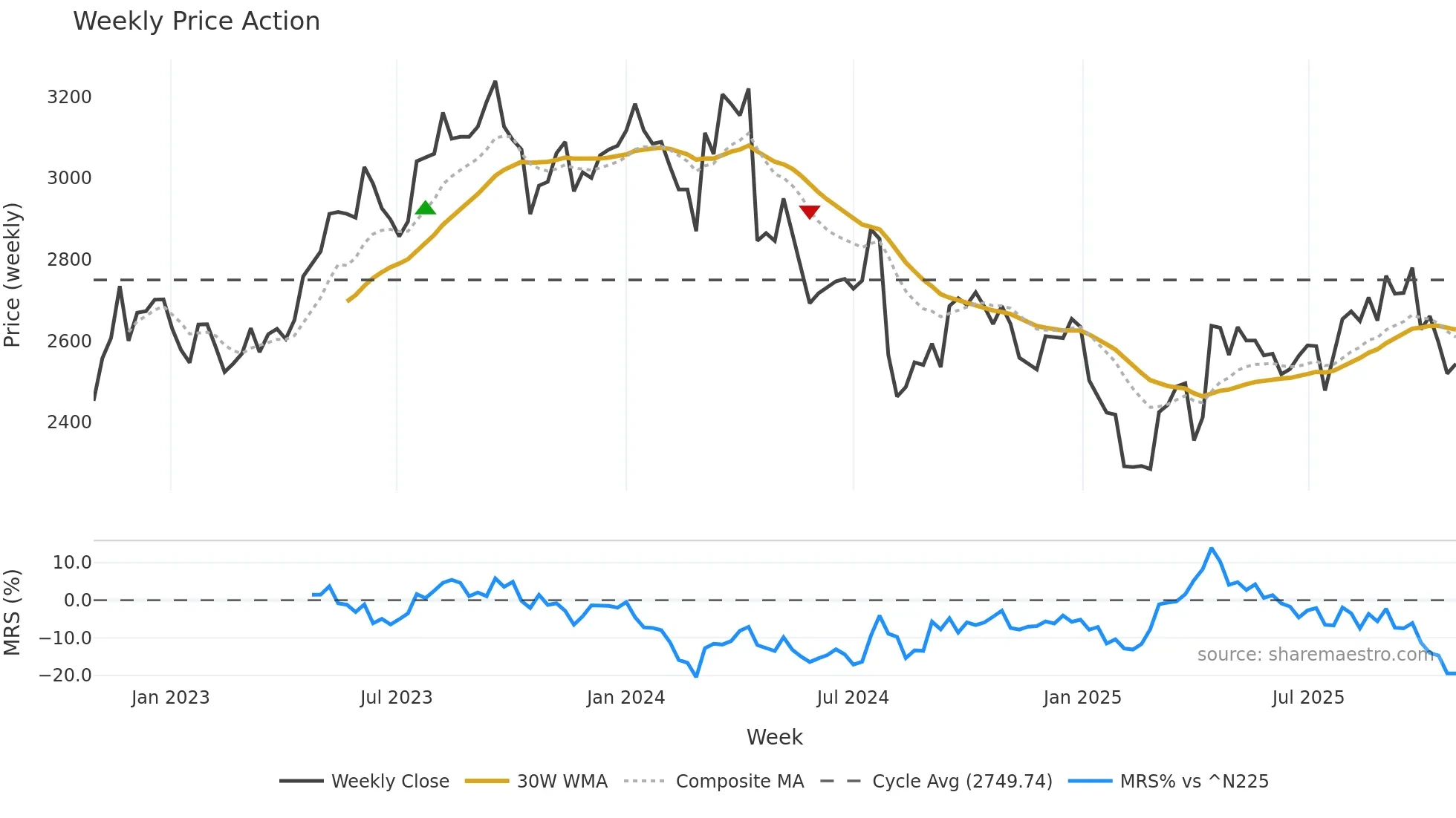 2292 weekly Price Action chart, closing 2025-10-27