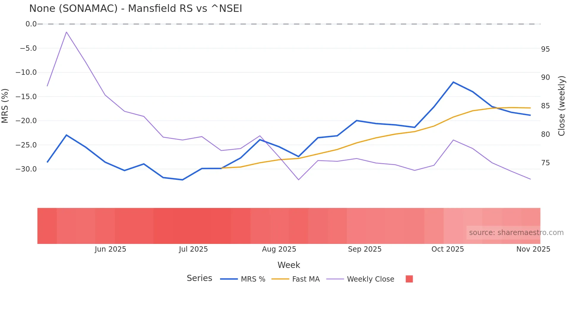 SONAMAC Mansfield Relative Strength chart