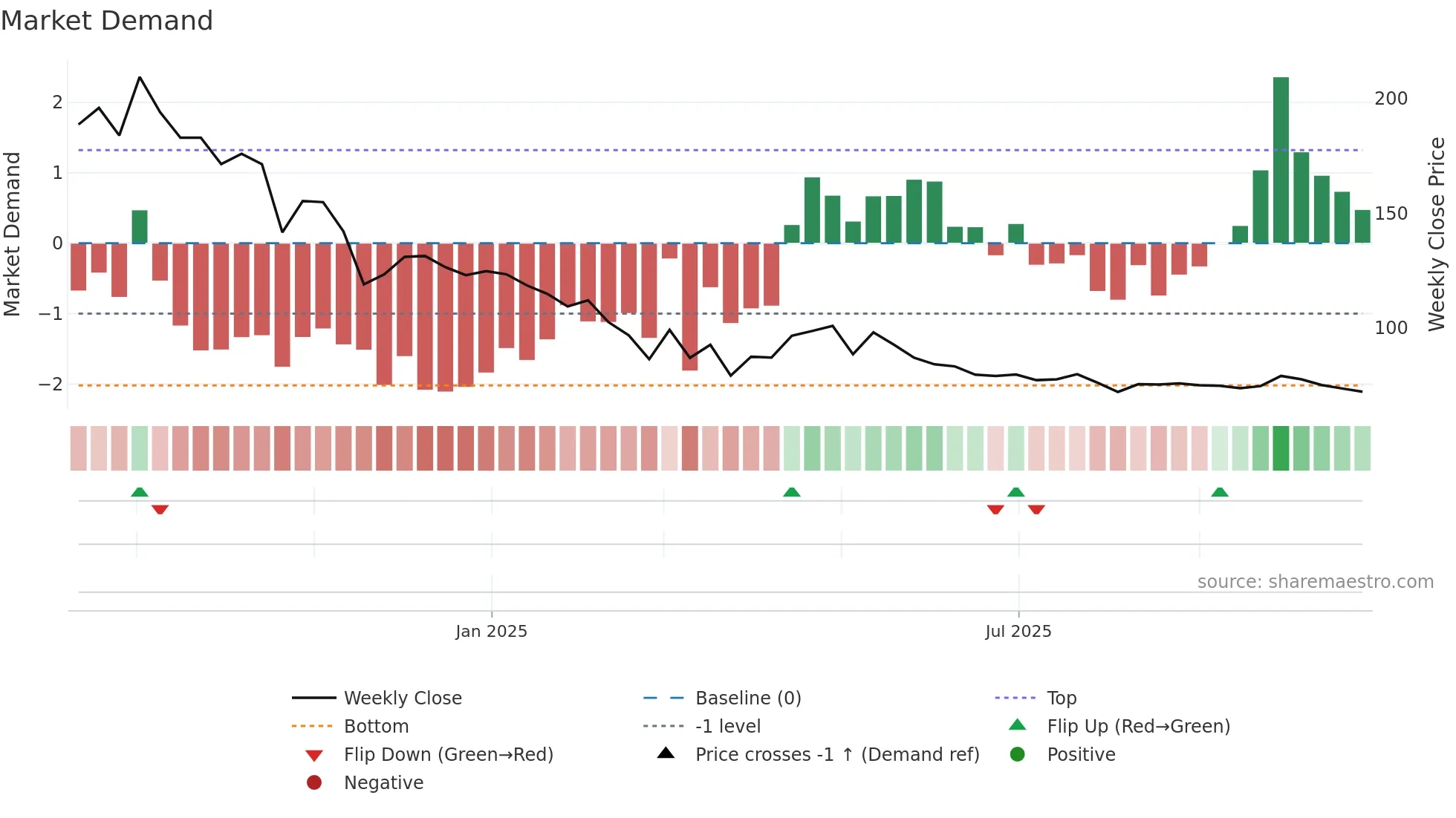 SONAMAC weekly Market Demand chart