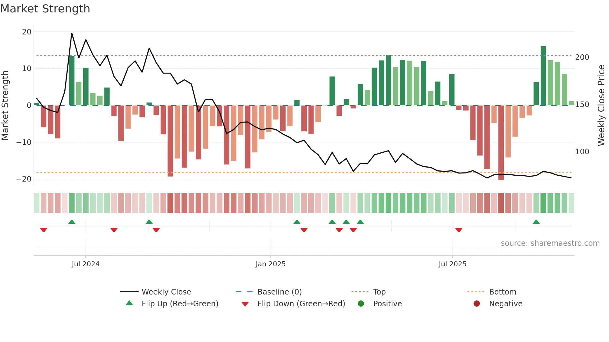 SONAMAC weekly Market Strength chart