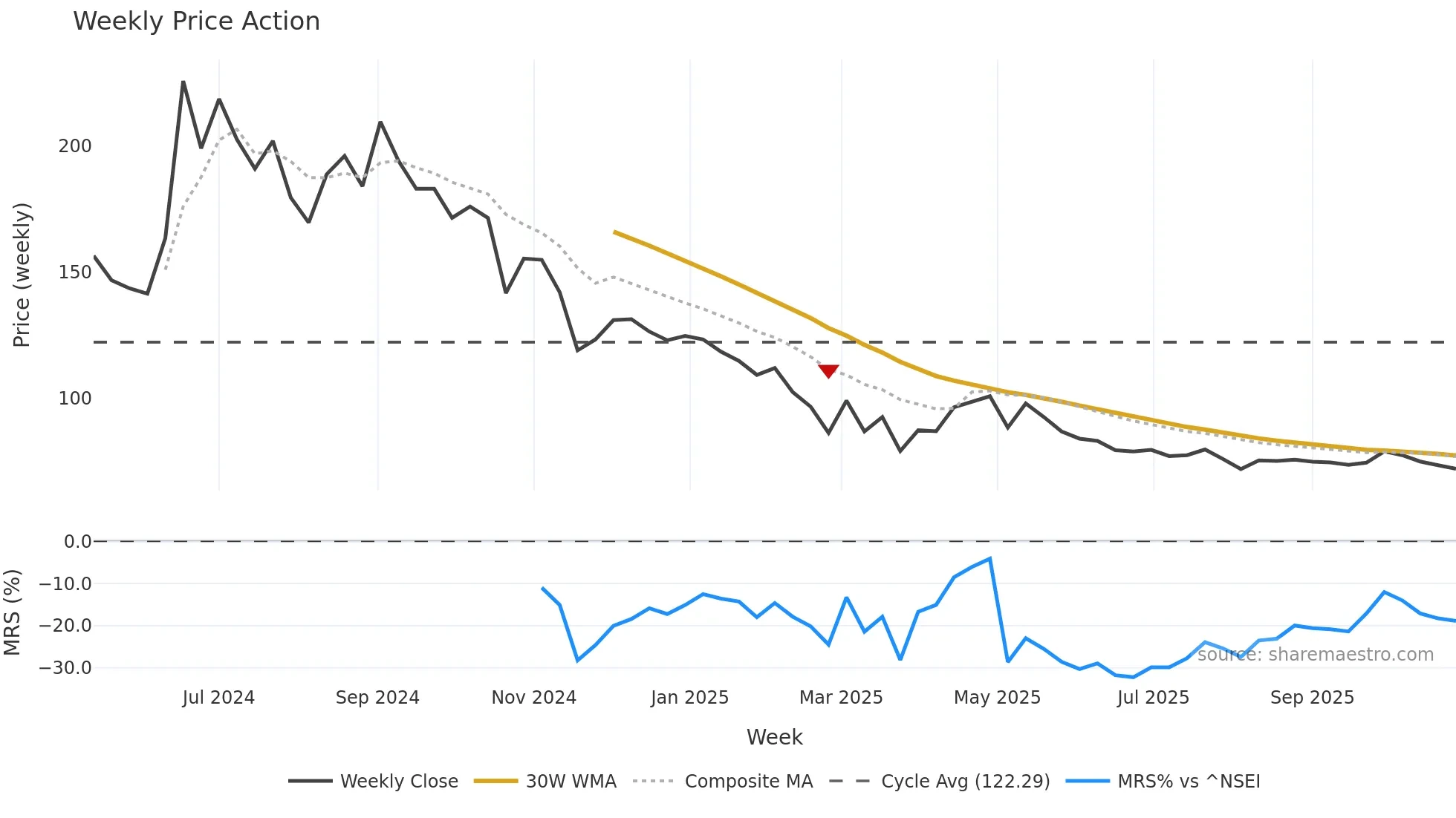 SONAMAC weekly Price Action chart, closing 2025-10-27