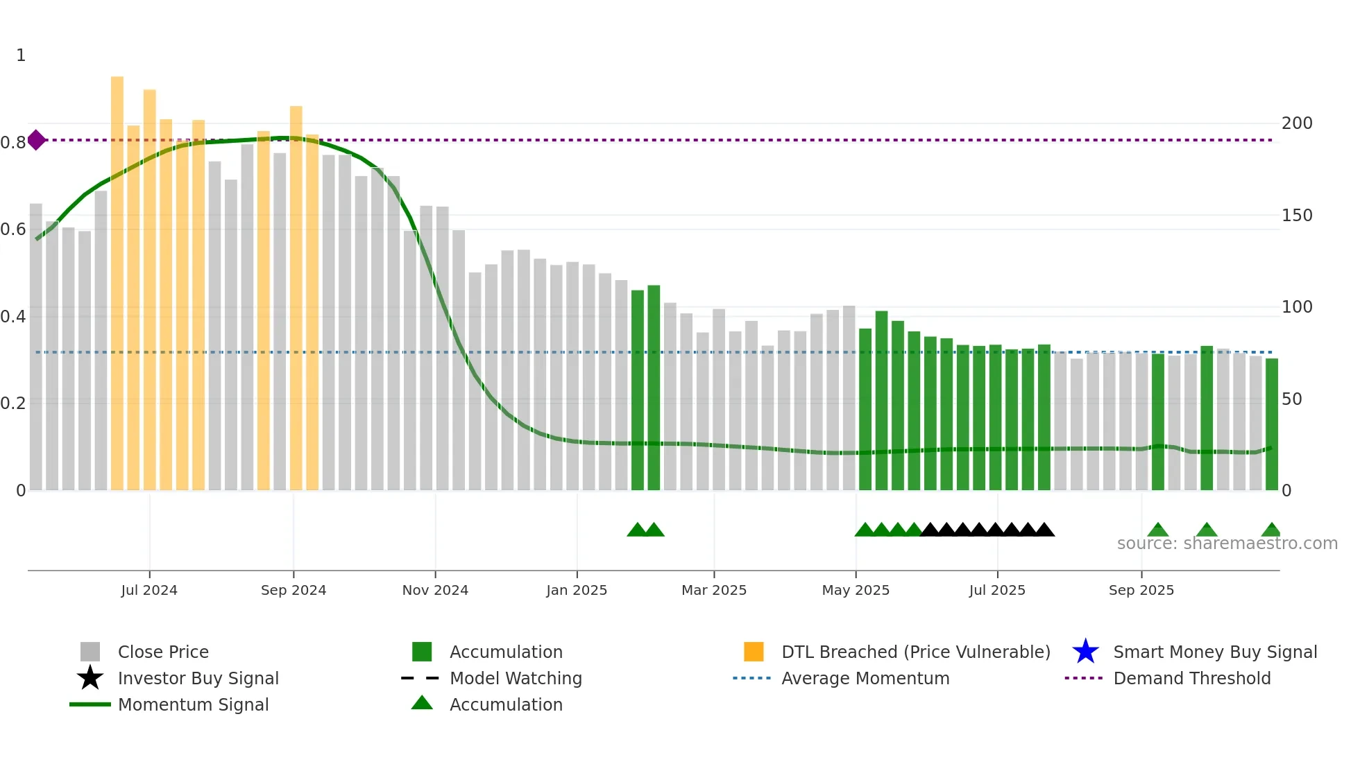 SONAMAC weekly Smart Money chart