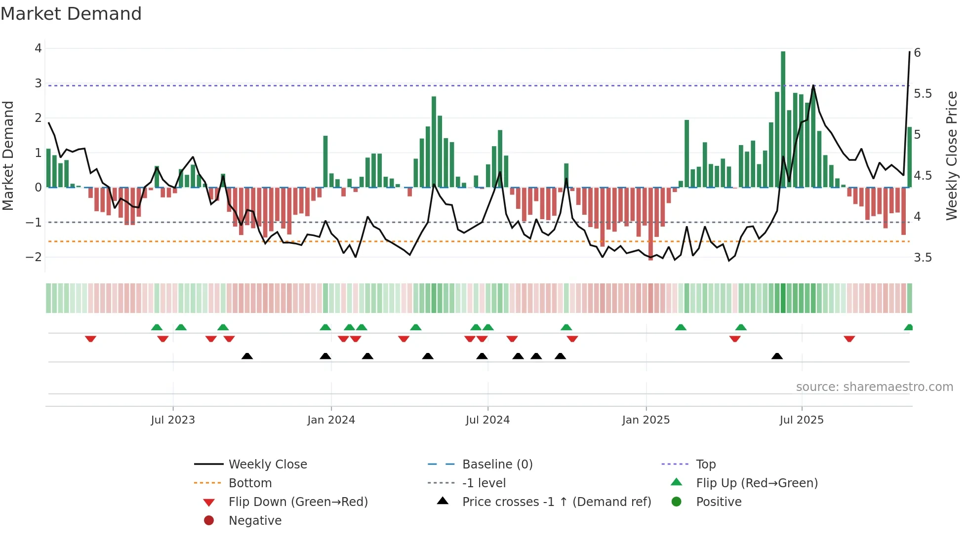 6616 weekly Market Demand chart