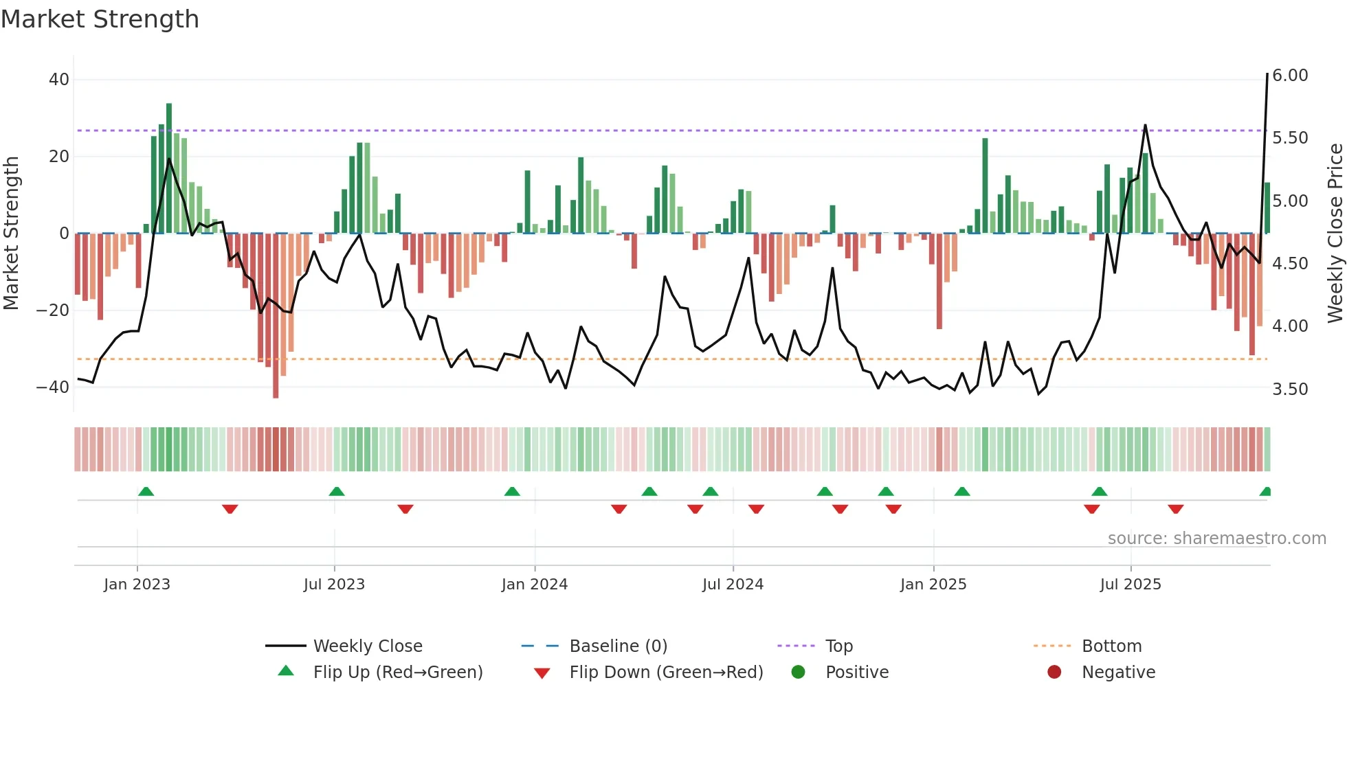 6616 weekly Market Strength chart