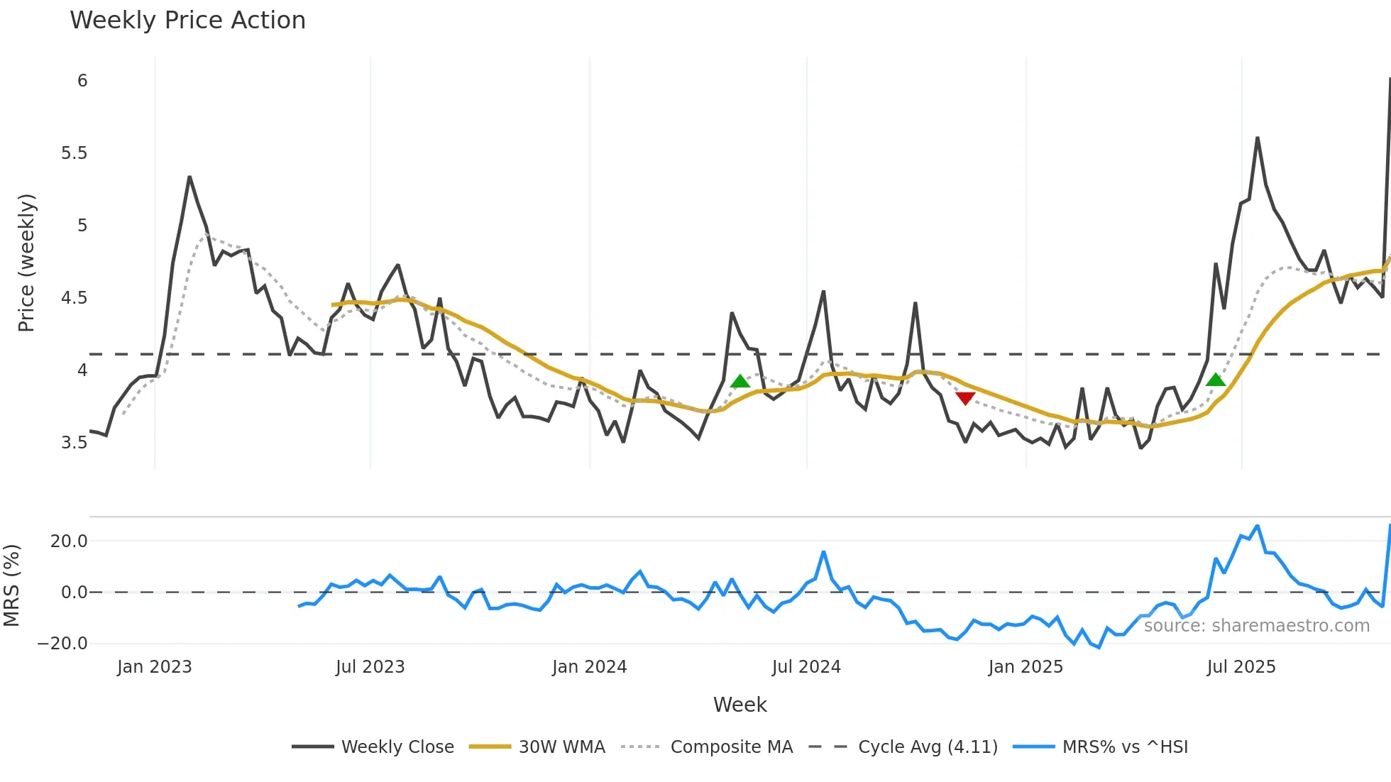 6616 weekly Price Action chart, closing 2025-11-03