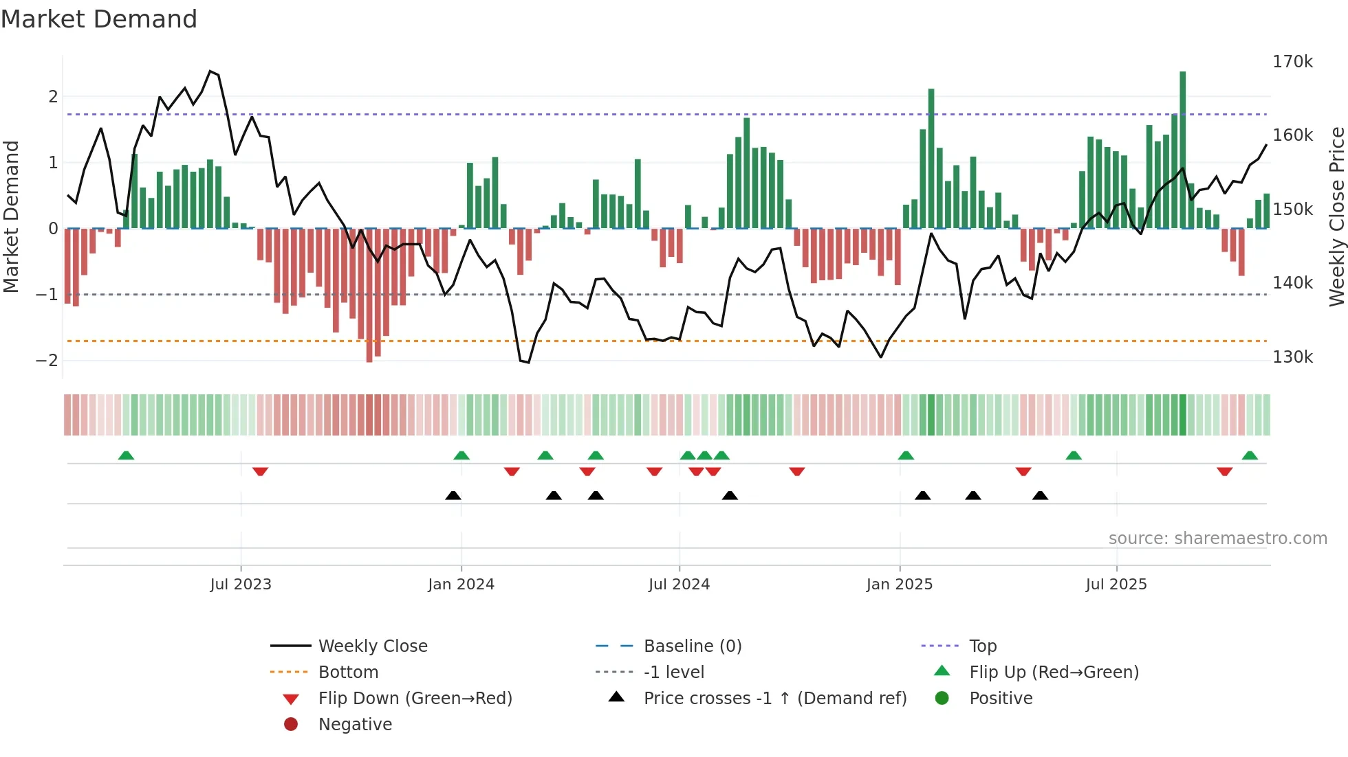 3487 weekly Market Demand chart