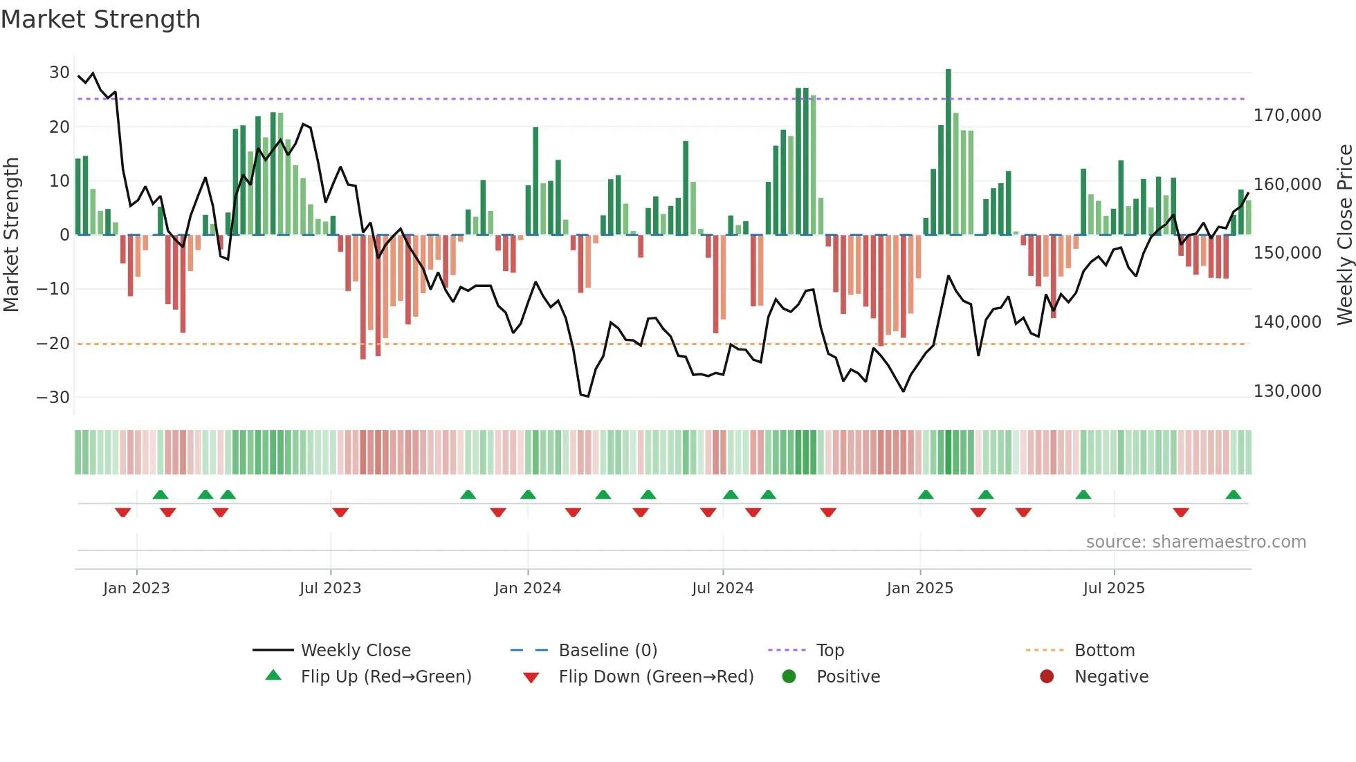 3487 weekly Market Strength chart