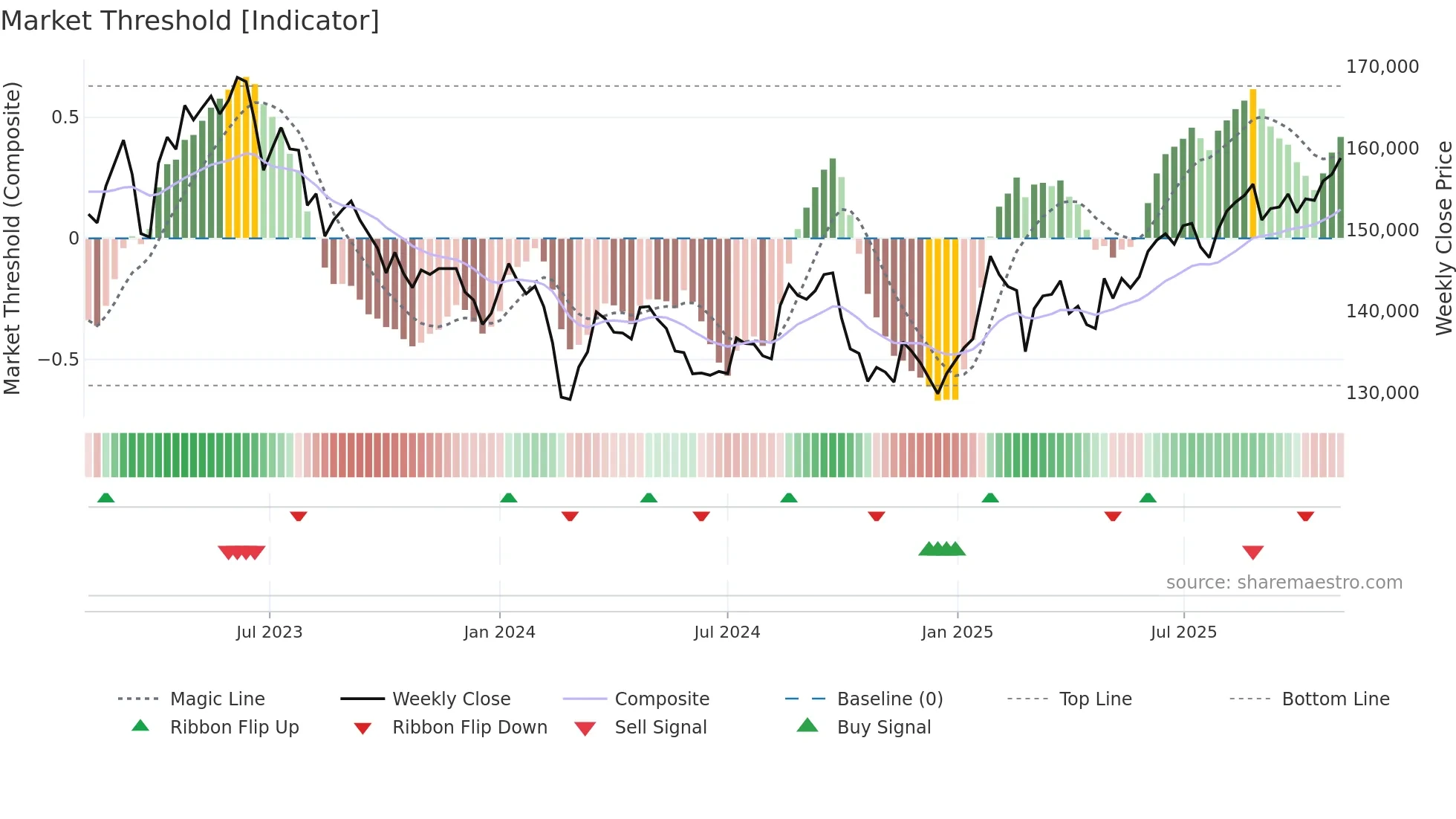3487 weekly Market Threshold chart